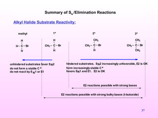 37
Alkyl Halide Substrate Reactivity:
Summary of SN
/Elimination Reactions
unhindered substrates favor SN2
do not form a stable C +
do not react by S N1 or E1
hindered substrates. SN2 increasingly unfavorable, E2 is OK
form increasingly stable C+
favors SN1 and E1. E2 is OK
CH
H
H
Br CCH3
H
H
Br CCH3
CH3
H
Br CCH3
CH3
CH3
Br
E2 reactions possible with strong bases
E2 reactions possible with strong bulky bases (t-butoxide)
methyl 1º 2º 3º
 