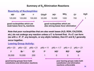 38
Reactivity of Nucleophiles:
Note that poor nucleophiles that are also weak bases (H2
O, ROH, CH3
COOH,
etc.) do not undergo any reaction unless a C+
is formed first. If a C+
can form
(as with a 2º, 3º, any benzylic, or any allylic halides), then E1 and SN
1 generally
occur together.
Leaving Group Activity:
Summary of SN
/Elimination Reactions
HS- CN- I- CH3O- HO- NH3 Cl- H2O
125,000 125,000 100,000 25,000 16,000 1000 700 1
good nucleophiles which are good nucleophiles which are
weak bases favor SN reactions also strong bases favor elimination
pKb = 23 pKb = 22 pKb = 21 pKb = 11 pKb = -1.7 pKb = -2 pKb = -21
I- Br - Cl- F- HO- RO- H2N-
30,000 10,000 200 1 0 0 0
good leaving groups favor both poor leaving groups make both
substitution and elimination reactions substitution and elimination
reactions unfavorable
 