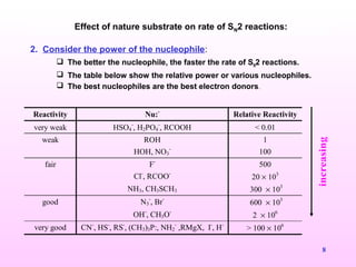 8
2. Consider the power of the nucleophile:
 The better the nucleophile, the faster the rate of SN2 reactions.
 The table below show the relative power or various nucleophiles.
 The best nucleophiles are the best electron donors.
Effect of nature substrate on rate of SN2 reactions:
Reactivity Nu:-
Relative Reactivity
very weak HSO4
-
, H2PO4
-
, RCOOH < 0.01
weak ROH 1
HOH, NO3
-
100
fair F-
500
Cl-
, RCOO-
20 × 103
NH3, CH3SCH3 300 × 103
good N3
-
, Br-
600 × 103
OH-
, CH3O-
2 × 106
very good CN-
, HS-
, RS-
, (CH3)3P:, NH2
-
,RMgX, I-
, H-
> 100 × 106
increasing
 