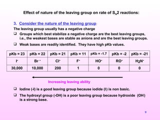9
3. Consider the nature of the leaving group:
The leaving group usually has a negative charge
 Groups which best stabilize a negative charge are the best leaving groups,
i.e., the weakest bases are stable as anions and are the best leaving groups.
 Weak bases are readily identified. They have high pKb values.
 Iodine (-I) is a good leaving group because iodide (I-
) is non basic.
 The hydroxyl group (-OH) is a poor leaving group because hydroxide (OH-
)
is a strong base.
Effect of nature of the leaving group on rate of SN2 reactions:
pKb = 23 pKb = 22 pKb = 21 pKb = 11 pKb = -1.7 pKb = -2 pKb = -21
I- Br - Cl- F- HO- RO- H2N-
30,000 10,000 200 1 0 0 0
Increasing leaving ability
 