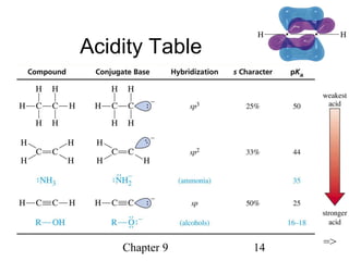 Chapter 9 14
Acidity Table
=>
 
