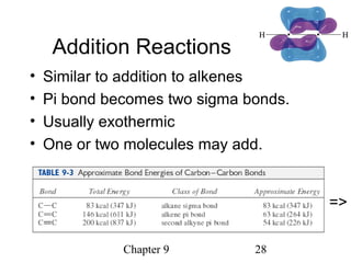 Chapter 9 28
Addition Reactions
• Similar to addition to alkenes
• Pi bond becomes two sigma bonds.
• Usually exothermic
• One or two molecules may add.
=>
 