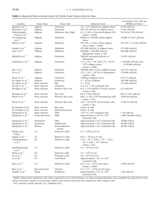 Table 1. Reported Mesenchymal Stem Cell Yields From Various Harvest Sites
Authors Tissue Type Tissue Site Reported Level
Converted Level: Cells per
Milliliter of Tissue
Raposio et al.44
Adipose Unknown 5.0 Â 105
cells/80 mL adipose tissue 6,250 cells/mL
Minonzio et al.45
Adipose Unknown 587,753 cells/75.3 g adipose tissue 7,395 cells/mL
Oedayrajsingh-
Varma et al.46
Adipose Abdomen, hip, thigh 6.3 Æ 1.8% of harvested adipose SVF
(mean Æ SEM)
18,334-61,398 cells/mL
von Heimburg
et al.47
Adipose Unknown 80,000 to 350,000 cells/g adipose
tissue
75,800-331,625 cells/mL
Policha et al.48
Adipose Abdomen 259,345 Æ 15,441 cells/g adipose
tissue (mean Æ SEM)
245,729 Æ 14,630 cells/mL
Gruber et al.49
Adipose Abdomen 471,000 cells/mL of adipose tissue 471,000 cells/mL
Aust et al.50
Adipose Abdomen 404,000 Æ 206,000 cells/mL
lipoaspirate (mean Æ SD)
404,000 cells/mL
Mitchell et al.29
Adipose Unknown 308,849 nucleated cells/mL of
lipoaspirate
19,303 cells/mL
Yoshimura et al.14
Adipose Unknown 1.31 Æ 0.5 Â 109
and 1.55 Æ 0.79 Â
109
/L adipose tissue
(mean Æ SEM)
1,310,000 cells/mL and
1,550,000 cells/mL
Zhu et al.36
Adipose Unknown 500,000 cells/1.5 mL of adipose tissue 333,333 cells/mL
Yu et al.51
Adipose Unknown 375 Æ 142 Â 103
/mL of lipoaspirate
(mean Æ SD)
375,000 cells/mL
Strem et al.13
Adipose Unknown 5,000/g of adipose tissue 4,737.5 cells/mL
De Ugarte et al.16
Adipose Unknown 2 Â 105
/g of adipose 189,500 cells/mL
De Ugarte et al.16
Bone marrow Hip 3 Â 105
/g 317,400 cells/mL
Wexler et al.33
Bone marrow Unknown 1 in 3.4 Â 104
nucleated cells
Hernigou et al.32
Bone marrow Anterior iliac crest 612 Æ 134 cells/mL of bone marrow
(mean Æ SD)
612 cells/mL
Hernigou et al.52
Bone marrow Iliac crest 84 to 7,581 cells/mL 84 to 7,581 cells/mL
Pierini et al.34
Bone marrow Posterior iliac crest 269.3 Æ 185.1/106
mononuclear cells
(mean Æ SD)
3,606.94 cells/mL
Pierini et al.34
Bone marrow Anterior iliac crest 166 Æ 133.8/106
mononuclear cells
(mean Æ SD)
1,942.72 cells/mL
de Girolamo et al.6
Bone marrow Iliac crest 0.04% of cells
de Girolamo et al.6
Bone marrow Subchondral knee 0.02% of cells
Sakaguchi et al.15
Bone marrow Tibia 1:105
to 1:106
nucleated cells 1-30 cells/mL
Sakaguchi et al.21
Trabecular bone Tibia Approximately 1:103
to 1:105
nucleated cells
1,000-100,000 cells/g
Sakaguchi et al.21
Periosteum Tibia Approximately 1:102
nucleated cells 30,000 cells/g
Sakaguchi et al.21
Synovium Medial knee Approximately 1:102
nucleated cells 30,000 cells/g
Sakaguchi et al.21
Muscle Semitendinosus
muscle
Approximately 1:102
nucleated cells 20,000 cells/g
Bongso and
Fong18
UC Wharton’s jelly 4.7 Â 106
/cm of UC
Tsagias et al.53
UC Wharton’s Jelly 0.65 Â 106
/cm of cord
Chatzistamatiou
et al.54
UC Wharton’s Jelly 1.75 Â 105
Æ 0.94 Â 105
À 3.02 Â
105
Æ 0.66 Â 105
cells/cm
(mean Æ SD)
Karahuseyinoglu
et al.17
UC Wharton’s jelly 10 Â 103
/cm of UC
Weiss et al.35
UC Wharton’s jelly 1.5 Â 104
/cm UC
Fu et al.55
UC Wharton’s jelly 50 Â 103
/cm of UC
Lu et al.21
UC Cord blood Approximately 1:103
to 1:104
nucleated cells
Kim et al.18
UC Wharton’s Jelly 6.4 Æ 3.2 Â 104
/g wet tissue
(mean Æ SEM)
1,000 cells/mL
Kim et al.19
Placental tissue Chorion 4.5 Æ 2.7 Â 104
/g of wet tissue
Zvaiﬂer et al.20
Blood Peripheral Approximately 1:103
to 1:104
nucleated cells
1-40 cells/mL
NOTE. Values were reported in mL when reported in mL in the literature, or when accepted densities were available for conversion to mL.
Values reported in grams of cm of tissue which could not be converted were reported in their original units.
SVF, stromal vascular fraction; UC, umbilical cord.
1838 C. T. VANGSNESS ET AL.
 