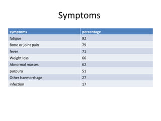 Symptoms  symptoms percentage fatigue 92 Bone or joint pain 79 fever 71 Weight loss 66 Abnormal masses 62 purpura 51 Other haemorrhage 27 infection 17 