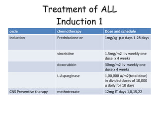 Treatment of ALL Induction 1 cycle chemotherapy Dose and schedule Induction Prednisolone or 1mg/kg  p.o days 1-28 days vincristine 1.5mg/m2  i.v weekly one dose  x 4 weeks doxorubicin 30mg/m2 i.v  weekly one dose x 4 weeks L-Asparginase 1,00,000 u/m2(total dose) in divided doses of 10,000  u daily for 10 days CNS Preventive therapy methotrexate 12mg IT days 1,8,15,22 