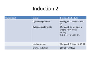 Induction 2 Induction2  drugs Dose and schedule Cyclophosphamide Cytosine arabinoside 650mg/m2 i.v days 1 and 15 75mg/m2  i.v x 4 days a weeks  for 4 week i.e day 1-4,8-11,15-18,22-25 methotrexate 12mg/m2 IT days 1,8,15,22 Cranial radiation 200 cGy x 9days 