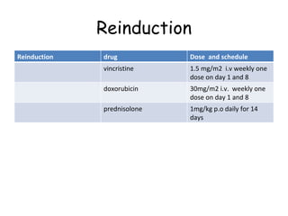 Reinduction Reinduction drug Dose  and schedule vincristine 1.5 mg/m2  i.v weekly one dose on day 1 and 8 doxorubicin 30mg/m2 i.v.  weekly one dose on day 1 and 8 prednisolone 1mg/kg p.o daily for 14 days 