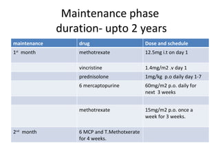 Maintenance phase  duration- upto 2 years maintenance drug Dose and schedule 1 st   month methotrexate 12.5mg i.t on day 1 vincristine 1.4mg/m2 .v day 1 prednisolone 1mg/kg  p.o daily day 1-7 6 mercaptopurine 60mg/m2 p.o. daily for next  3 weeks  methotrexate 15mg/m2 p.o. once a  week for 3 weeks. 2 nd   month 6 MCP and T.Methotxerate for 4 weeks. 