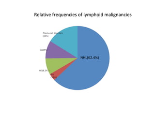 Relative frequencies of lymphoid malignancies NHL(62.4%) 
