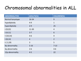 Chromosomal abnormalities in ALL ABNORMALITIES ADULTS(%) CHILDREN(%) Normal karyotype 16-34 9 hypodiploidy 4-9 1 hyperdiploidy 2-9 25 t (9;22) 11-30 4 t (4;11) 3-7 6 t (10;14) 4-6 4 t (8;14) 4 2 t ( 1;19) 3 5 9p abnormality 5-16 7-13 6q abnormality 2-6 4-6 12p abnormality 4-5 22 