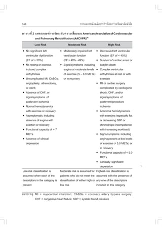 148                                               ¡ÒÃÍÍ¡¡íÒÅÑ§ËÅÑ§¡ÒÃ·íÒËÑµ¶¡ÒÃËÃ×Í¼‹ÒµÑ´ËÑÇã¨

µÒÃÒ§·Õè 2 áÊ´§à¡³±¡ÒÃ¨Ñ´ÃÐ´Ñº¤ÇÒÁàÊÕÂ§¢Í§ American Association of Cardiovascular
                                         è
           and Pulmonary Rehabilitation (AACVPR)(4)
          Low Risk                      Moderate Risk                      High Risk
!   No significant left          !   Moderately impaired left !    Decreased left ventricular
    ventricular dysfunction          ventricular function          function (E. of < 40%)
    (E. of > 50%)                    (E. = 40% - 49%)           !  Survivor of cardiac arrest or
!   No resting or exercise-    !     Signs/symptoms including      sudden death
    induced complex                  angina at moderate levels !   Complex ventricular
    arrhythmias                      of exercise (5 – 6.9 METs)    arrhythmias at rest or with
!   Uncomplicated Ml; CABGs;         or in recovery                exercise
    angioplasty, atherectomy,                                   ! MI or cardiac surgery
    or stent;                                                      complicated by cardiogenic
!   Absence of CH., or                                             shock. CH., and/or
    signs/symptoms of                                              signs/symptoms of
    postevent ischemia                                             postevent/procedure
!   Normal hemodynamics                                            ischemia
    with exercise or recovery                                   ! Abnormal hemodynamics
!   Asymptomatic including                                         with exercise (especially flat
    absence of angina with                                         or decreasing SBP or
    exertion or recovery                                           chronotropic incompetence
!   .unctional capacity of > 7                                     with increasing workload)
    METs                                                        ! Signs/symptoms including
!   Absence of clinical                                            angina pectoris at low levels
    depression                                                      of exercise (< 5.0 METs) or
                                                                   in recovery
                                                                ! .unctional capacity of < 5.0
                                                                   METs
                                                                ! Clinically significant
                                                                   depression
Low-risk classification is     Moderate risk is assumed for Highest-risk classification is
assumed when each of the patients who do not meet the assumed with the presence of
descriptors in the category is classification of either high or any one of the descriptors
present                        low risk                         included in this category

ËÁÒÂàËµØ MI = myocardial infarction; CABGs = coronary artery bypass surgery;
         CH. = congestive heart failure; SBP = systolic blood pressure
 