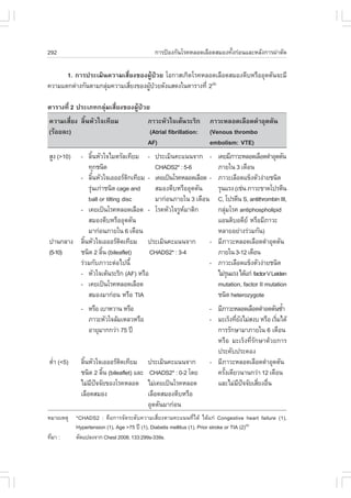 292                                         ¡ÒÃ»‡Í§¡Ñ¹âÃ¤ËÅÍ´àÅ×Í´ÊÁÍ§·Ñ§¡‹Í¹áÅÐËÅÑ§¡ÒÃ¼‹ÒµÑ´
                                                                        é

      1. ¡ÒÃ»ÃÐàÁÔ¹¤ÇÒÁàÊÕèÂ§¢Í§¼ÙŒ»†ÇÂ âÍ¡ÒÊà¡Ô´âÃ¤ËÅÍ´àÅ×Í´ÊÁÍ§µÕºËÃ×ÍÍØ´µÑ¹¨ÐÁÕ
¤ÇÒÁáµ¡µ‹Ò§¡Ñ¹µÒÁ¡ÅØÁ¤ÇÒÁàÊÕÂ§¢Í§¼Ù»ÇÂ´Ñ§áÊ´§ã¹µÒÃÒ§·Õè 2(9)
                    ‹       è      Œ †

µÒÃÒ§·Õè 2 »ÃÐàÀ·¡ÅØ‹ÁàÊÕèÂ§¢Í§¼ÙŒ»†ÇÂ
¤ÇÒÁàÊÕèÂ§ ÅÔé¹ËÑÇã¨à·ÕÂÁ                 ÀÒÇÐËÑÇã¨àµŒ¹ÃÐÃÔ¡      ÀÒÇÐËÅÍ´àÅ×Í´´íÒÍØ´µÑ¹
(ÃŒÍÂÅÐ)                                  (Atrial fibrillation:   (Venous thrombo
                                          AF)                     embolism: VTE)
ÊÙ§ (>10)
        - ÅÔ¹ËÑÇã¨äÁµÃÑÅà·ÕÂÁ - »ÃÐàÁÔ¹¤Ðá¹¹¨Ò¡ -
                  é                                                  à¤ÂÁÕÀÒÇÐËÅÍ´àÅ×Í´´íÒÍØ´µÑ¹
            ·Ø¡ª¹Ô´                 CHADS2* : 5-6                    ÀÒÂã¹ 3 à´×Í¹
        - ÅÔ¹ËÑÇã¨àÍÍÍÃµ¡à·ÕÂÁ - à¤Âà»š¹âÃ¤ËÅÍ´àÅ×Í´ -
                é              Ô                                     ÀÒÇÐàÅ×Í´á¢ç§µÑÇ§‹ÒÂª¹Ô´
            ÃØ¹à¡‹Òª¹Ô´ cage and
              ‹                     ÊÁÍ§µÕºËÃ×ÍÍØ´µÑ¹                ÃØ¹áÃ§ (àª‹¹ ÀÒÇÐ¢Ò´â»ÃµÕ¹
            ball or tilting disc    ÁÒ¡‹Í¹ÀÒÂã¹ 3 à´×Í¹              C, â»ÃµÕ¹ S, antithrombin III,
        - à¤Âà»š¹âÃ¤ËÅÍ´àÅ×Í´ - âÃ¤ËÑÇã¨ÃÙËÁÒµÔ¡
                                                                    ¡ÅØÁâÃ¤ antiphospholipid
                                                                         ‹
            ÊÁÍ§µÕºËÃ×ÍÍØ´µÑ¹                                        áÍ¹µÔºÍ´ÕÂ ËÃ×ÍÁÕÀÒÇÐ
            ÁÒ¡‹Í¹ÀÒÂã¹ 6 à´×Í¹                                      ËÅÒÂÍÂ‹Ò§Ã‹ÇÁ¡Ñ¹)
»Ò¹¡ÅÒ§ ÅÔ¹ËÑÇã¨àÍÍÍÃµ´à·ÕÂÁ »ÃÐàÁÔ¹¤Ðá¹¹¨Ò¡
          é                Ô                            -            ÁÕÀÒÇÐËÅÍ´àÅ×Í´´íÒÍØ´µÑ¹
(5-10)  ª¹Ô´ 2 ÅÔ¹ (bileaflet)
                    é              CHADS2* : 3-4                     ÀÒÂã¹ 3-12 à´×Í¹
        Ã‹ÇÁ¡ÑºÀÒÇÐµ‹Íä»¹Õé                             -            ÀÒÇÐàÅ×Í´á¢ç§µÑÇ§‹ÒÂª¹Ô´
        - ËÑÇã¨àµŒ¹ÃÐÃÔ¡ (AF) ËÃ×Í                                   äÁ‹Ã¹áÃ§ ä´Œá¡‹ factor V Leiden
                                                                           Ø
        - à¤Âà»š¹âÃ¤ËÅÍ´àÅ×Í´                                        mutation, factor II mutation
            ÊÁÍ§ÁÒ¡‹Í¹ ËÃ×Í TIA                                      ª¹Ô´ heterozygote
             - ËÃ×Í àºÒËÇÒ¹ ËÃ×Í                                  - ÁÕÀÒÇÐËÅÍ´àÅ×Í´´íÒÍ´µÑ¹«éÒ í
               ÀÒÇÐËÑÇã¨ÅŒÁàËÅÇËÃ×Í                               - ÁÐàÃç§·ÕÂ§äÁ‹Ê§º ËÃ×Í àÃÔÁä´Œ
                                                                            èÑ               è
               ÍÒÂØÁÒ¡¡Ç‹Ò 75 »‚                                    ¡ÒÃÃÑ¡ÉÒÁÒÀÒÂã¹ 6 à´×Í¹
                                                                    ËÃ×Í ÁÐàÃç§·ÕèÃÑ¡ÉÒ´ŒÇÂ¡ÒÃ
                                                                    »ÃÐ¤Ñº»ÃÐ¤Í§
µèÒ (<5)
  í          ÅÔ¹ËÑÇã¨àÍÍÍÃµ´à·ÕÂÁ
               é             Ô            »ÃÐàÁÔ¹¤Ðá¹¹¨Ò¡         - ÁÕÀÒÇÐËÅÍ´àÅ×Í´´íÒÍØ´µÑ¹
             ª¹Ô´ 2 ÅÔ¹ (bileaflet) áÅÐ
                      é                    CHADS2* : 0-2 â´Â        ¤ÃÑ§à´ÕÂÇ¹Ò¹¡Ç‹Ò 12 à´×Í¹
                                                                       é
             äÁ‹Á»¨¨ÑÂ¢Í§âÃ¤ËÅÍ´
                 Õ ˜                      äÁ‹à¤Âà»š¹âÃ¤ËÅÍ´         áÅÐäÁ‹Á»¨¨ÑÂàÊÕÂ§Í×¹
                                                                             Õ ˜     è è
             àÅ×Í´ÊÁÍ§                    àÅ×Í´ÊÁÍ§µÕºËÃ×Í
                                          ÍØ´µÑ¹ÁÒ¡‹Í¹
ËÁÒÂàËµØ *CHADS2 : ¤×Í¡ÒÃ¨Ñ´ÃÐ´Ñº¤ÇÒÁàÊÕèÂ§µÒÁ¤Ðá¹¹·Õèä´Œ ä´Œá¡‹ Congestive heart failure (1),
         Hypertension (1), Age >75 »‚ (1), Diabetis mellitus (1), Prior stroke or TIA (2)(8)
·ÕÁÒ :
  è      ´Ñ´á»Å§¨Ò¡ Chest 2008; 133:299s-339s.
 