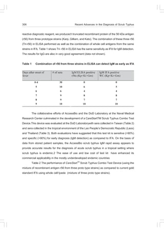 306                                           Recent Advances in the Diagnosis of Scrub Typhus

reactive diagnostic reagent, we produced t truncated recombinant protein of the 56 kDa antigen
(r56) from three prototype strains (Karp, Gilliam, and Kato). The combination of these three r56
(Tri-r56) in ELISA performed as well as the combination of whole cell antigens from the same
strains in IFA. Table 1 shows Tri- r56 in ELISA has the same sensitivity as IFA for IgM detection.
The results for IgG are also in very good agreement (data not shown).

Table 1 Combination of r56 from three strains in ELISA can detect IgM as early as IFA




        The collaborative efforts of AccessBio and the DoD Laboratory at the Naval Medical
Research Center culminated in the development of a CareStartTM Scrub Typhus Combo Test
Device.This device was evaluated at the DoD Laboratorywith sera collected in Taiwan (Table 2)
and sera collected in the tropical environment of the Lao People’s Democratic Republic (Laos)
and Thailand (Table 3). Both evaluations have suggested that this test kit is sensitive (>90%)
and specific (>90%) for early diagnosis (IgM detection) as compared to IFA. On the basis of
data from stored patient samples, the AccessBio scrub typhus IgM rapid assay appears to
provide accurate results for the diagnosis of acute scrub typhus in a tropical setting where
scrub typhus is endemic.2 The ease of use and low cost of test kit have enhanced its
commercial applicability in the mostly underdeveloped endemic countries
        Table 2 The performance of CareStartTM Scrub Typhus Combo Test Device (using the
mixture of recombinant antigen r56 from three proto type strains) as compared to current gold
standard IFA using whole cell lyaste (mixture of three proto type strains).
 