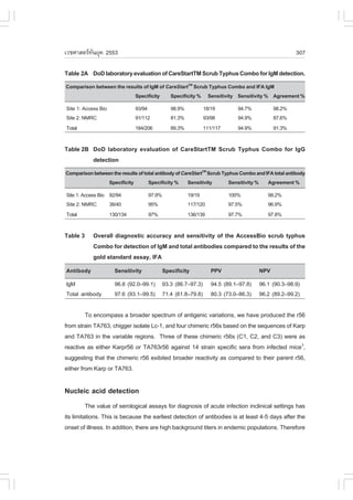 àÇªÈÒÊµÃ·¹ÂØ¤ 2553
          Ñ                                                                                         307

Table 2A DoD laboratory evaluation of CareStartTM Scrub Typhus Combo for IgM detection.
Comparison between the results of IgM of CareStartTM Scrub Typhus Combo and IFA IgM
                           Specificity Specificity % Sensitivity Sensitivity % Agreement %
Site 1: Access Bio            93/94            98.9%         18/19         94.7%           98.2%
Site 2: NMRC                  91/112           81.3%         93/98         94.9%           87.6%
Total                         184/206          89.3%         111/117       94.9%           91.3%

Table 2B DoD laboratory evaluation of CareStartTM Scrub Typhus Combo for IgG
         detection
Comparison between the results of total antibody of CareStartTM Scrub Typhus Combo and IFA total antibody
                 Specificity        Specificity % Sensitivity            Sensitivity % Agreement %
Site 1: Access Bio 92/94            97.9%              19/19           100%             98.2%
Site 2: NMRC       38/40            95%                117/120         97.5%            96.9%
Total              130/134          97%                136/139         97.7%            97.8%

Table 3 Overall diagnostic accuracy and sensitivity of the AccessBio scrub typhus
        Combo for detection of IgM and total antibodies compared to the results of the
        gold standard assay, IFA
Antibody             Sensitivity            Specificity          PPV                NPV
IgM                  96.8 (92.0–99.1) 93.3 (86.7–97.3) 94.5 (89.1–97.8) 96.1 (90.3–98.9)
Total antibody       97.6 (93.1–99.5) 71.4 (61.8–79.8) 80.3 (73.0–86.3) 96.2 (89.2–99.2)

         To encompass a broader spectrum of antigenic variations, we have produced the r56
from strain TA763, chigger isolate Lc-1, and four chimeric r56s based on the sequences of Karp
and TA763 in the variable regions. Three of these chimeric r56s (C1, C2, and C3) were as
reactive as either Karpr56 or TA763r56 against 14 strain specific sera from infected mice3,
suggesting that the chimeric r56 exibited broader reactivity as compared to their parent r56,
either from Karp or TA763.

Nucleic acid detection
          The value of serological assays for diagnosis of acute infection inclinical settings has
its limitations. This is because the earliest detection of antibodies is at least 4-5 days after the
onset of illness. In addition, there are high background titers in endemic populations. Therefore
 
