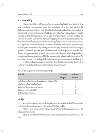 àÇªÈÒÊµÃ·¹ÂØ¤ 2553
          Ñ                                                                             329

4. ÂÒËÍÁ¹Çâ¡°
         à»š¹ÂÒµíÒÃÑºË¹Ö§·ÕÁ¡ÒÃãªŒ¡¹ÁÒ¡ÁÒà»š¹ÃÐÂÐàÇÅÒ¹Ò¹ »˜¨¨Øº¹¨Ñ´à»š¹ÂÒÊÒÁÑ­»ÃÐ¨íÒºŒÒ¹
                         è è Õ       Ñ                             Ñ
á¼¹âºÃÒ³ ã¹»ÃÐ¡ÒÈ¡ÃÐ·ÃÇ§ÊÒ¸ÒÃ³ÊØ¢ àÃ×Í§ ÂÒÊÒÁÑ­»ÃÐ¨íÒºŒÒ¹ ¾.È. 2542 áÅÐà»š¹ÂÒã¹
                                                   è
ºÑ­ªÕÂÒ¨Ò¡ÊÁØ¹ä¾ÃáË‹§ªÒµÔ ¾.È. 2549 ÁÕ¢Íº‹§ãªŒà¾×Íá¡ŒÅÁÇÔ§àÇÕÂ¹ ¤Å×¹àËÕÂ¹ ÍÒà¨ÕÂ¹ ã¹¼ÙÊ§ÍÒÂØ
                                               Œ     è               è                ŒÙ
á¡ŒÅÁ»ÅÒÂä¢Œ ÍÒ¡ÒÃµ‹Ò§æ·Õ¾ºËÅÑ§¨Ò¡¿„¹ä¢Œ àª‹¹ ÍÒ¡ÒÃ¤Å×¹àËÕÂ¹ ÇÔ§àÇÕÂ¹ àº×ÍÍÒËÒÃ ·ŒÍ§Í×´
                               è             œ              è               è
Í‹Í¹à¾ÅÕÂ ÂÒµíÒÃÑº¹Õ»ÃÐ¡Íº´ŒÇÂà¤Ã×Í§ÂÒ 56 ª¹Ô´ ¤×Í â¡°ÊÍ â¡°à¢ÁÒ â¡°ËÑÇºÑÇ â¡°àªÕÂ§ â¡°
                     é                 è
¨ØÌÒÅÑÁ¾Ò â¡°¡ÃÐ´Ù¡ â¡°¡ŒÒ¹¾ÃŒÒÇ â¡°¾Ø§»ÅÒ â¡°ª®ÒÁÑ§ÊÕ à·ÕÂ¹´íÒ à·ÕÂ¹á´§ à·ÕÂ¹¢ÒÇ à·ÕÂ¹
¢éÒÇà»Å×Í¡ à·ÕÂ¹µÒµÑ¡áµ¹ à·ÕÂ¹àÂÒÇ¾Ò³Õ à·ÕÂ¹ÊÑµµºØÉÂì à·ÕÂ¹à¡Åç´ËÍÂ à·ÕÂ¹µÒ¡º à»Å×Í¡ÊÁØ-
                       ê
ÅáÇŒ§ Ë­ŒÒµÕ¹¹¡ á½¡ËÍÁ à»Å×Í¡ªÐÅÙ´ à»ÃÒÐËÍÁ ÃÒ¡ä¤ÃŒà¤Ã×Í à¹×ÍäÁŒ¡ÄÉ³Ò ¢Í¹´Í¡ ¢Ô§áËŒ§
                                                                 é
´Õ»ÅÕ à¨µÁÙÅà¾ÅÔ§á´§ ÊÐ¤ŒÒ¹ ªŒÒ¾ÅÙ áËŒÇËÁÙ ÅÙ¡¡ÃÐÇÒ¹ ¡Ò¹¾ÅÙ ´Í¡¨Ñ¹·¹ ÅÙ¡¨Ñ¹·¹ ÍºàªÂ­Ç¹
ÅÙ¡¼Ñ¡ªÕÅÒ á¡‹¹Ê¹ ÊÑ¡¢Õ ÅÙ¡ÃÒª´Ñ´ ÅÙ¡ÊÒÃ¾Ñ´¾ÔÉ ¨Ñ¹·¹à·È ¨Ñ¹·¹á´§ ÅÙ¡¡ÃÐ´ÍÁ ºÍÃÐà¾ç´ à¡ÊÃ
ºÑÇËÅÇ§ ´Í¡ºØ¹¹Ò¤ ´Í¡¾Ô¡Å ´Í¡ÊÒÃÀÕ ´Í¡ÁÐÅÔ ¡ÃÐÅíÒ¾Ñ¡ à¹×ÍÅÙ¡ÁÐ¢ÒÁ»‡ÍÁ à¹×ÍÅÙ¡ÊÁÍ¾ÔàÀ¡
                                 Ø                            é               é
ªÐàÍÁà·È áÅÐ¾ÔÁàÊ¹ ÃÙ»áºº¢Í§ÂÒ·ÕÁãªŒ ¤×Í ÂÒ¼§áÅÐÂÒàÁç´ ª¹Ô´¼§¡‹Í¹ÃÑº»ÃÐ·Ò¹µŒÍ§¹íÒä»
                                         è Õ
ÅÐÅÒÂ¡Ñº¹éÒ¡ÃÐÊÒÂÂÒ àª‹¹ ¹éÒµŒÁÅÙ¡¼Ñ¡ªÕ ¹éÒµŒÁ¡ŒÒ¹ÊÐà´Ò ÅÙ¡¡ÃÐ´ÍÁáÅÐºÍÃÐà¾ç´ ËÃ×Í¹éÒÊØ¡(5)
             í                     í             í                                     í
         ¡ÒÃÈÖ¡ÉÒÄ·¸Ôì¢Í§ÂÒËÍÁ¹Çâ¡°·Õè¾ºà»š¹¡ÒÃÈÖ¡ÉÒã¹ÊÑµÇ·´ÅÍ§·Ñé§ËÁ´ ´Ñ§µÒÃÒ§·Õè 6
áÅÐäÁ‹¾º¤ÇÒÁà»š¹¾ÔÉàÁ×ÍÈÖ¡ÉÒ¤ÇÒÁà»š¹¾ÔÉà©ÕÂº¾ÅÑ¹ã¹ÊÑµÇ·´ÅÍ§(8)
                           è

µÒÃÒ§·Õè 6 ËÅÑ¡°Ò¹àªÔ§»ÃÐ¨Ñ¡É¢Í§ËÍÁ¹Çâ¡°(8)
¢ŒÍº‹§ãªŒ                                                  ÃÐ´Ñº¢Í§         ÃÐ´Ñº¢Í§
                                                           ËÅÑ¡°Ò¹          ¤íÒá¹Ð¹íÒ
Ä·¸Ôà¾ÔÁ¤ÇÒÁ´Ñ¹âÅËÔµ áÅÐÁÕ¼ÅÅ´ÍÑµÃÒ¡ÒÃàµŒ¹¢Í§ËÑÇã¨
       ì è                                                     5                D
à¾ÔÁÍÑµÃÒ¡ÒÃäËÅàÇÕÂ¹àÅ×Í´·ÕÊÁÍ§
   è                        è                                  5                D
ÂÑºÂÑ§¡ÒÃËÅÑ§¡Ã´¢Í§¡ÃÐà¾ÒÐÍÒËÒÃ
          é è                                                  5                D
ÂÑºÂÑ§¡ÒÃË´µÑÇ¢Í§ÅíÒäÊŒàÅç¡
        é                                                      5                D
Ä·¸Ô¡´»ÃÐÊÒ·Ê‹Ç¹¡ÅÒ§
     ì                                                         5                D

º·ÊÃØ»
          ¨Ò¡¡ÒÃÇÔà¤ÃÒÐËËÅÑ¡°Ò¹àªÔ§»ÃÐ¨Ñ¡É¢Í§µÑÇÍÂ‹Ò§ÂÒ¨Ò¡ÊÁØ¹ä¾Ã 4 ª¹Ô´·ÕãªŒºÍÂµÒÁËÅÑ¡
                                                                            è ‹
°Ò¹·Õ¤¹ä´Œ¨¹¶Ö§à´×Í¹ÁÔ¶¹ÒÂ¹ ¾.È. 2553 ¾ºÇ‹Òáº‹§ä´Œà»š¹ 3 ¡Ã³Õ ¤×Í
      è Œ                 Ø
          ¡Ã³Õ·Õè 1 ÂÒ¨Ò¡ÊÁØ¹ä¾Ã·ÕÁ¡ÒÃÇÔ¨ÂÁÒ¡áÅÐÁÕ§Ò¹ÇÔ¨Â·Ò§¤ÅÔ¹¡Ê¹ÑºÊ¹Ø¹¾ÍÊÁ¤ÇÃ ¤×Í
                                   è Õ      Ñ             Ñ       Ô
¢ÁÔé¹ªÑ¹áÅÐ¿‡Ò·ÐÅÒÂâ¨Ã
          ¡Ã³Õ·Õè 2 ÂÒ¨Ò¡ÊÁØ¹ä¾Ã·ÕÁ¡ÒÃÇÔ¨ÂÁÒ¡ áµ‹à»š¹ã¹ÃÐ´ÑºËÅÍ´·´ÅÍ§áÅÐÊÑµÇ·´ÅÍ§ ¤×Í
                                  è Õ     Ñ
ÁÐÃØÁ
 