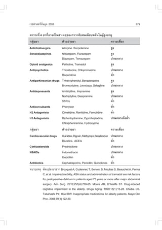 àÇªÈÒÊµÃ·¹ÂØ¤ 2553
          Ñ                                                                                 379

µÒÃÒ§·Õè 4 ÂÒ·ÕèÍÒ¨à»š¹ÊÒàËµØ¢Í§ÀÒÇÐÊÑºÊ¹à©ÕÂº¾ÅÑ¹ã¹¼ÙŒÊÙ§ÍÒÂØ
¡ÅØ‹ÁÂÒ                     µÑÇÍÂ‹Ò§ÂÒ                                   ¤ÇÒÁàÊÕèÂ§
Anticholinergics       Atropine, Scopolamine                             ÊÙ§
Benzodiazepines        Nitrazepam, .lurazepam                            ÊÙ§
                       Diazepam, Temazepam                               »Ò¹¡ÅÒ§
Opioid analgesics      Pethidine, Tramadol                               ÊÙ§
Antipsychotics         Thioridazine, Chlopromazine                       »Ò¹¡ÅÒ§
                       Risperidone                                       µèíÒ
Antiparkinsonian drugs Trihexyphenidyl, Benzatropoine                    ÊÙ§
                       Bromocriptine, Levodopa, Selegiline               »Ò¹¡ÅÒ§
Antidepressants        Amitriptline, Imipramine                          ÊÙ§
                       Nortriptyline, Desipramine                        »Ò¹¡ÅÒ§
                       SSRIs                                             µèíÒ
Anticonvulsants        Phenytoin                                         µèíÒ
H2 Antagonists         Cimetidine, Ranitidine, .amotidine                µèíÒ
H1 Antagonists         Diphenhydramine, Cyproheptadine,                  »Ò¹¡ÅÒ§¶Ö§µèíÒ
                       Chlorpheniramine, Hydroxyzine
¡ÅØ‹ÁÂÒ                     µÑÇÍÂ‹Ò§ÂÒ                                   ¤ÇÒÁàÊÕèÂ§
Cardiovascular drugs        Quinidine, Digoxin, Methydopa,Beta-blocker   »Ò¹¡ÅÒ§
                            Diuretics, ACEIs                             µèíÒ
Corticosteroids             Prednisolone                                 »Ò¹¡ÅÒ§
NSAIDs                      Indomethacin                                 »Ò¹¡ÅÒ§
                            Ibuprofen                                    µèíÒ
Antibiotics                 Cephalosporins, Penicillin, Quinolones       µèíÒ
ËÁÒÂàËµØ ´Ñ´á»Å§ÁÒ¨Ò¡ Brouquet A, Cudennec T, Benoist S, Moulias S, Beauchet A, Penna
         C, et al. Impaired mobility, ASA status and administration of tramadol are risk factors
         for postoperative delirium in patients aged 75 years or more after major abdominal
         surgery. Ann Surg. 2010;251(4):759-65. Moore AR, O’Keeffe ST. Drug-induced
         cognitive impairment in the elderly. Drugs Aging. 1999;15(1):15-28. Chutka DS,
         Takahashi PY, Hoel RW. Inappropriate medications for elderly patients. Mayo Clin
         Proc. 2004;79(1):122-39.
 