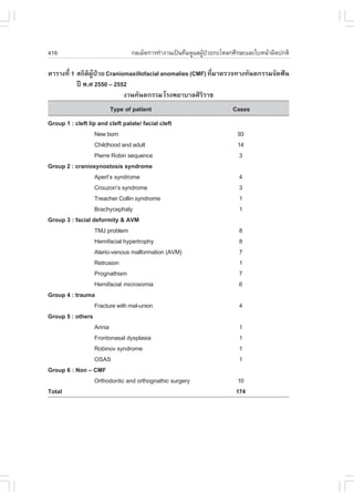 416                             ¡ÅàÁç´¡ÒÃ·íÒ§Ò¹à»š¹·ÕÁ´ÙáÅ¼Ù»ÇÂ¡ÐâËÅ¡ÈÕÃÉÐáÅÐãºË¹ŒÒ¼Ô´»¡µÔ
                                                            Œ †

µÒÃÒ§·Õè 1 Ê¶ÔµÔ¼ÙŒ»†ÇÂ Craniomaxillofacial anomalies (CM.) ·ÕèÁÒµÃÇ¨·Ò§·Ñ¹µ¡ÃÃÁ¨Ñ´¿˜¹
           »‚ ¾.È 2550 – 2552
                              §Ò¹·Ñ¹µ¡ÃÃÁ âÃ§¾ÂÒºÒÅÈÔÃÔÃÒª
                        Type of patient                              Cases
Group 1 : cleft lip and cleft palate/ facial cleft
                   New born                                            93
                   Childhood and adult                                 14
                   Pierre Robin sequence                                3
Group 2 : craniosynostosis syndrome
                   Apert’s syndrome                                    4
                   Crouzon’s syndrome                                  3
                   Treacher Collin syndrome                            1
                   Brachycephaly                                       1
Group 3 : facial deformity & AVM
                   TMJ problem                                         8
                   Hemifacial hypertrophy                              8
                   Aterio-venous malformation (AVM)                    7
                   Retrusion                                           1
                   Prognathism                                         7
                   Hemifacial microsomia                               6
Group 4 : trauma
                   .racture with mal-union                             4
Group 5 : others
                   Arinia                                              1
                   .rontonasal dysplasia                               1
                   Robinov syndrome                                    1
                   OSAS                                                1
Group 6 : Non – CM.
                   Orthodontic and orthognathic surgery                10
Total                                                                 174
 