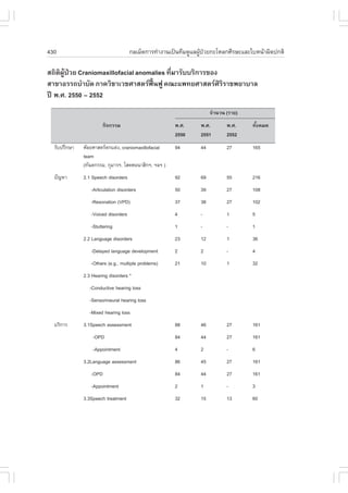 430                     ¡ÅàÁç´¡ÒÃ·íÒ§Ò¹à»š¹·ÕÁ´ÙáÅ¼Ù»ÇÂ¡ÐâËÅ¡ÈÕÃÉÐáÅÐãºË¹ŒÒ¼Ô´»¡µÔ
                                                    Œ †

Ê¶ÔµÔ¼ÙŒ»†ÇÂ Craniomaxillofacial anomalies ·ÕèÁÒÃÑººÃÔ¡ÒÃ¢Í§
ÊÒ¢ÒÍÃÃ¶ºíÒºÑ´ ÀÒ¤ÇÔªÒàÇªÈÒÊµÃ¿„œ¹¿Ù ¤³Ðá¾·ÂÈÒÊµÃÈÔÃÔÃÒª¾ÂÒºÒÅ
»‚ ¾.È. 2550 – 2552
 