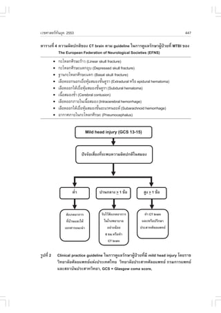 àÇªÈÒÊµÃ·¹ÂØ¤ 2553
          Ñ                                                                          447

µÒÃÒ§·Õè 4 ¤ÇÒÁ¼Ô´»¡µÔ¢Í§ CT brain µÒÁ guideline ã¹¡ÒÃ´ÙáÅÃÑ¡ÉÒ¼ÙŒ»†ÇÂ·Õè MTBI ¢Í§
           The European Federation of Neurological Societies (EFNS)
           ¡ÐâËÅ¡ÈÕÃÉÐÃŒÒÇ (Linear skull fracture)
           ¡ÐâËÅ¡ÈÕÃÉÐáµ¡ÂØº (Depressed skull fracture)
           °Ò¹¡ÐâËÅ¡ÈÕÃÉÐáµ¡ (Basal skull fracture)
           àÅ×Í´ÍÍ¡¹Í¡àÂ×ÍËØÁÊÁÍ§ªÑ¹´ÙÃÒ (Extradural ËÃ×Í epidural hematoma)
                            è Œ        é
           àÅ×Í´ÍÍ¡ãµŒàÂ×ÍËØÁÊÁÍ§ªÑ¹´ÙÃÒ (Subdural hematoma)
                          è Œ        é
           à¹×ÍÊÁÍ§ªéÒ (Cerebral contusion)
              é      í
           àÅ×Í´ÍÍ¡ÀÒÂã¹à¹×ÍÊÁÍ§ (Intracerebral hemorrhage)
                              é
           àÅ×Í´ÍÍ¡ãµŒàÂ×ÍËØÁÊÁÍ§ªÑ¹ÍÐáÃ¤¹ÍÂ´ (Subarachnoid hemorrhage)
                         è Œ       é
           ÍÒ¡ÒÈÀÒÂã¹¡ÐâËÅ¡ÈÕÃÉÐ (Pneumocephalus)




ÃÙ»·Õè 2   Clinical practice guideline ã¹¡ÒÃ´ÙáÅÃÑ¡ÉÒ¼ÙŒ»†ÇÂ·ÕèÁÕ mild head injury â´ÂÃÒª
           ÇÔ·ÂÒÅÑÂÈÑÅÂá¾·ÂáË‹§»ÃÐà·Èä·Â ÇÔ·ÂÒÅÑÂ»ÃÐÊÒ·ÈÑÅÂá¾·Â ¡ÃÁ¡ÒÃá¾·Â
           áÅÐÊ¶ÒºÑ¹»ÃÐÊÒ·ÇÔ·ÂÒ, GCS = Glasgow coma score,
 