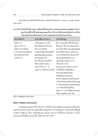 448                                     Neurosurgical Perspective of Mild Traumatic Brain Injury

      ÊíÒËÃÑº¹ÔÂÒÁ¢Í§»˜¨¨ÑÂàÊÕèÂ§·Õè¨Ð¾º¤ÇÒÁ¼Ô´»¡µÔã¹ÊÁÍ§µèíÒ »Ò¹¡ÅÒ§ áÅÐÊÙ§ ´Ñ§áÊ´§
ã¹µÒÃÒ§·Õè 5

µÒÃÒ§·Õè 5 »˜¨¨ÑÂàÊÕèÂ§·Õè¨Ð¾º¤ÇÒÁ¼Ô´»¡µÔã¹ÊÁÍ§µÒÁ clinical practice guideline ã¹¡ÒÃ
           ´ÙáÅÃÑ¡ÉÒ¼Ù»ÇÂ·ÕÁÕ mild head injury â´ÂÃÒªÇÔ·ÂÒÅÑÂÈÑÅÂá¾·ÂáË‹§»ÃÐà·Èä·Â
                        Œ † è
           ÇÔ·ÂÒÅÑÂ»ÃÐÊÒ·ÈÑÅÂá¾·Â ¡ÃÁ¡ÒÃá¾·ÂáÅÐÊ¶ÒºÑ¹»ÃÐÊÒ·ÇÔ·ÂÒ
 »˜¨¨ÑÂàÊÕèÂ§µèíÒ             »˜¨¨ÑÂàÊÕèÂ§»Ò¹¡ÅÒ§              »˜¨¨ÑÂàÊÕèÂ§ÊÙ§
 äÁ‹ÁÕÍÒ¡ÒÃ                   ÍÒà¨ÕÂ¹¹ŒÍÂ¡Ç‹Ò 2 ¤ÃÑ§é          ÁÕÍÒ¡ÒÃáÊ´§«Ö§º‹§ªÕÇÒÁÕ¡ÐâËÅ¡
                                                                               è         é‹
 GCS à·‹Ò¡Ñº 15               ÁÕ»ÃÐÇÑµÊÅºËÅÑ§à¡Ô´àËµØ
                                        Ô                      ÈÕÃÉÐáµ¡ ä´Œá¡‹ ¤ÅíÒ¾ºÃÍÂáµ¡
 äÁ‹ÁÍÒ¡ÒÃ»Ç´ÈÕÃÉÐ
     Õ                        ÁÕÍÒ¡ÒÃ»Ç´ÈÕÃÉÐ                  ¢Í§¡ÐâËÅ¡ÈÕÃÉÐ, ¾º cerebrospinal
 ¡ÒÃºÒ´à¨çº¢Í§Ë¹Ñ§ÈÕÃÉÐ       ¨íÒàËµØ¡ÒÃ³ËÅÑ§à¡Ô´àËµØäÁ‹ä´Œ   fluid ÃÑÇ«ÖÁ·Ò§á¼Å, ÃÍÂªéÒÃÍº
                                                                       è                      í
 àª‹¹ Ë¹Ñ§ÈÕÃÉÐªéÒËÃ×Í
                 í            (post-traumatic amnesia)         ´Ç§µÒËÃ×ÍËÅÑ§ãºËÙ, àÅ×Í´ÍÍ¡ãµŒ
 á¼Å©Õ¡¢Ò´                    ÊÅºªÑÇ¤ÃÙ‹ (ÇÔ¹Ò·Õ)
                                    è                          àÂ×Íá¡ŒÇËÙËÃ×ÍàÅ×Í´ÍÍ¡·Ò§
                                                                  è
                              ÁÕ¡ÒÃ´×ÁáÍÅ¡ÍÎÍÅËÃ×Í
                                      è                        ¨ÁÙ¡ËÃ×ÍËÙ ÍÒà¨ÕÂ¹ÁÒ¡¡Ç‹Ò
                              ãªŒÊÒÃàÊ¾µÔ´Ã‹ÇÁ´ŒÇÂ             ËÃ×Íà·‹Ò¡Ñº 2 ¤ÃÑ§é
                              GCS áÃ¡ÃÑº 13 – 14               GCS Å´Å§ÍÂ‹Ò§¹ŒÍÂ 2 ¤Ðá¹¹
                              ÍÒÂØÁÒ¡¡Ç‹ÒËÃ×Íà·‹Ò¡Ñº 60 »‚     â´Â·ÕäÁ‹ÁÊÒàËµØÍ¹Í¸ÔºÒÂ
                                                                     è Õ           ×è
                                                               Focal neurological sign
                                                               Penetrating skull injury
                                                               ¤ÅíÒ¾º depressed skull fracture
                                                               ¡ÐâËÅ¡ÈÕÃÉÐáµ¡ÁÕá¼Åà»´ÍÍ¡ÊÙ‹
                                                               ÀÒÂ¹Í¡ (compound skull fracture)
                                                               ÍÒ¡ÒÃªÑ¡ËÅÑ§à¡Ô´ÍØºµàËµØ Ñ Ô
                                                               GCS 13 – 14 â´ÂäÁ‹ÁáÍÅ¡ÍÎÍÅ Õ
                                                               ËÃ×ÍÊÒÃàÊ¾µÔ´ÁÒà¡ÕÂÇ¢ŒÍ§
                                                                                      è
GCS = Glasgow coma score

Sport related concussion
        Cerebral concussion ·Õà¡ÕÂÇ¢ŒÍ§¡Ñº¡ÒÃàÅ‹¹¡ÕÌÒ (sport related concussion) ¾ºä´ŒºÍÂã¹
                              è è                                                       ‹
¡ÅØÁà´ç¡áÅÐÇÑÂÃØ¹ â´Âà©¾ÒÐª‹Ç§ÁÑ¸ÂÁ«Ö§Ê‹Ç¹ãË­‹à¡Ô´¨Ò¡¡ÒÃàÅ‹¹¿ØµºÍÅ(18) ª¹Ô´¢Í§¡ÕÌÒ·ÕÁÍºµÔ
   ‹            ‹                     è                                                è ÕØ Ñ
¡ÒÃ³¢Í§ MTBI ÊÙ§ ä´Œá¡‹ ÍàÁÃÔ¡¹¿ØµºÍÅ ¿ØµºÍÅ ª¡ÁÇÂ ÎÍ¡¡Õ¹Òá¢ç§ ÂÔÁ¹ÒÊµÔ¡ ÁÇÂ»ÅéÒ
                                  Ñ                                é éí                       í
á¢‹§Ã¶ÁÍàµÍÃä«¤áÅÐÃ¶Â¹µ ¢ÕÁÒ »˜¹¨Ñ¡ÃÂÒ¹ Ê¡Õ ´íÒ¹éÒ(19)
                               è Œ ›                  í
 