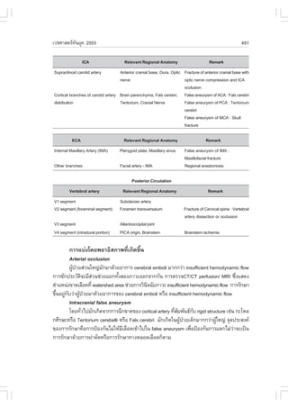 àÇªÈÒÊµÃ·¹ÂØ¤ 2553
          Ñ                                                                                              491

                ICA                    Relevant Regional Anatomy                      Remark
Supraclinoid carotid artery         Anterior cranial base, Dura, Optic .racture of anterior cranial base with
                                    nerve                              optic nerve compression and ICA
                                                                       occlusion
Cortical branches of carotid artery Brain parenchyma, .alx cerebri, .alse aneurysm of ACA : .alx cerebri
distribution                        Tentorium, Cranial Nerve           .alse aneurysm of PCA : Tentorium
                                                                       cerebri
                                                                       .alse aneurysm of MCA : Skull
                                                                       fracture

          ECA                          Relevant Regional Anatomy                    Remark
Internal Maxillary Artery (IMA)     Pterygoid plate, Maxillary sinus    .alse aneurysm of IMA :
                                                                        Maxillofacial fracture
Other branches                      .acial artery - IMA                 Regional anastomosis

                                           Posterior Circulation
        Vertebral artery              Relevant Regional Anatomy                       Remark
V1 segment                          Subclavian artery
V2 segment (foraminal segment)      .oramen transversaium               .racture of Cervical spine : Vertebral
                                                                        artery dissection or occlusion
V3 segment                          Atlantooccipital joint
V4 segment (intradural portion)     PICA origin, Brainstem              Brainstem ischemia

        ¡ÒÃáº‹§â´Â¾ÂÒ¸ÔÊÀÒ¾·Õà¡Ô´¢Ö¹
                             è     é
        Arterial occlusion
        ¼Ù»ÇÂÊ‹Ç¹ãË­‹Á¡ÁÒ´ŒÇÂÍÒ¡ÒÃ cerebral emboli ÁÒ¡¡Ç‹Ò insufficient hemodynamic flow
          Œ †           Ñ
¡ÒÃ«Ñ¡»ÃÐÇÑµ¨ÐÁÕÊÇ¹ª‹ÇÂáÂ¡·Ñ§ÊÍ§ÀÒÇÐÍÍ¡¨Ò¡¡Ñ¹ ¡ÒÃµÃÇ¨CT/CT perfusion/ MRI «Ö§áÊ´§
                 Ô ‹            é                                                        è
µíÒáË¹‹§¢Ò´àÅ×Í´·Õè watershed area ª‹ÇÂ¡ÒÃÇÔ¹¨©ÑÂÀÒÇÐ insufficient hemodynamic flow ¡ÒÃÃÑ¡ÉÒ
                                             Ô
¢Ö¹ÍÂÙ¡ºÇ‹Ò¼Ù»ÇÂÁÒ´ŒÇÂÍÒ¡ÒÃ¢Í§ cerebral emboli ËÃ×Í insufficient hemodynamic flow
  é ‹ Ñ       Œ †
        Intracranial false aneurysm
        â´Â·ÑÇä»ÁÑ¡à¡Ô´¨Ò¡¡ÒÃ©Õ¡¢Ò´¢Í§ cortical artery ·ÕÊÁ¾Ñ¹¸¡º rigid structure àª‹¹ ¡ÐâËÅ
               è                                          èÑ         Ñ
¡ÈÕÃÉÐËÃ×Í Tentorium cerebelli ËÃ×Í .alx cerebri ÁÑ¡à¡Ô´ã¹¼Ù»ÇÂà´ç¡ÁÒ¡¡Ç‹Ò¼ÙãË­‹ ¨Ø´»ÃÐÊ§¤
                                                             Œ †             Œ
¢Í§¡ÒÃÃÑ¡ÉÒ¤×Í¡ÒÃ»‡Í§¡Ñ¹äÁ‹ãËŒÁàÅ×Í´à¢ŒÒä»ã¹ false aneurysm à¾×Í»‡Í§¡Ñ¹¡ÒÃáµ¡äÁ‹ÇÒ¨Ðà»š¹
                                  Õ                                è                   ‹
¡ÒÃÃÑ¡ÉÒ´ŒÇÂ¡ÒÃ¼‹ÒµÑ´ËÃ×Í¡ÒÃÃÑ¡ÉÒ·Ò§ËÅÍ´àÅ×Í´¡çµÒÁ
 