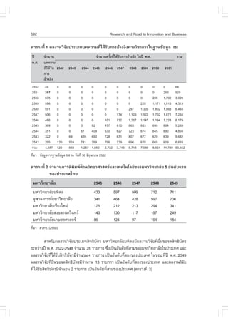 592                                                      Research and Road to Innovation and Business

µÒÃÒ§·Õè 1 ¼Å§Ò¹ÇÔ¨ÑÂ»ÃÐàÀ·º·¤ÇÒÁ·Õèä´ŒÃÑº¡ÒÃÍŒÒ§ÍÔ§·Ò§ÇÔªÒ¡ÒÃã¹°Ò¹¢ŒÍÁÙÅ ISI
»‚       ¨íÒ¹Ç¹                               ¨íÒ¹Ç¹¤ÃÑé§·Õèä´ŒÃÑº¡ÒÃÍŒÒ§ÍÔ§ ã¹»‚ ¾.È.                     ÃÇÁ
¾.È.     º·¤ÇÒÁ
         ·Õèä´ŒÃÑº 2542    2543     2544 2545        2546 2547        2548     2549 2550         2551
         ¡ÒÃ
         ÍŒÒ§ÍÔ§
2552      49      0        0       0       0         0        0       0        0         0       0        66
2551      397     0        0       0       0         0        0       0        0         0       260      928
2550      635     0        0       0       0         0        0       0        0         226     1,700    3,029
2549      596     0        0       0       0         0        0       0        228       1,171   1,915    4,313
2548      551     0        0       0       0         0        0       297      1,335     1,802   1,993    6,464
2547      506     0        0       0       0         0        174     1,123    1,522     1,702   1,871    7,264
2546      486     0        0       0       0         101      732     1,207    1,147     1,194   1,228    6,179
2545      369     0        0       0       82        477      810     865      833       890     884      5,265
2544      351     0        0       67      409       630      627     723      674       645     690      4,804
2543      322     0        69      439     690       728      671     807      677       629     639      5,682
2542      295     120      524     781     769       796      729     696      670       665     609      6,658
ÃÇÁ       4,557   120      593     1,287   1,950     2,732    3,743   5,718    7,086     8,924   11,789   50,652
·ÕÁÒ : ¢ŒÍÁÙÅ¨Ò¡°Ò¹¢ŒÍÁÙÅ ISI ³ ÇÑ¹·Õè 30 ÁÔ¶¹ÒÂ¹ 2552
  è                                          Ø

µÒÃÒ§·Õè 2 ¨íÒ¹Ç¹¡ÒÃµÕ¾ÔÁ¾´ŒÒ¹ÇÔ·ÂÒÈÒÊµÃáÅÐà·¤â¹âÅÂÕ¢Í§ÁËÒÇÔ·ÂÒÅÑÂ 5 ÍÑ¹´ÑºáÃ¡
           ¢Í§»ÃÐà·Èä·Â
 ÁËÒÇÔ·ÂÒÅÑÂ                                 2545            2546       2547             2548        2549
 ÁËÒÇÔ·ÂÒÅÑÂÁËÔ´Å                            433             597        509              712         711
 ¨ØÌÒÅ§¡Ã³ÁËÒÇÔ·ÂÒÅÑÂ                       341             464        428              597         706
 ÁËÒÇÔ·ÂÒÅÑÂàªÕÂ§ãËÁ‹                        175             212        213              294         341
 ÁËÒÇÔ·ÂÒÅÑÂÊ§¢ÅÒ¹¤ÃÔ¹·Ã                    143             130        117              197         249
 ÁËÒÇÔ·ÂÒÅÑÂà¡ÉµÃÈÒÊµÃ                      86              124        97               194         184
·ÕÁÒ : ÊÇ·ª. (2550)
  è

        ÊíÒËÃÑº¼Å§Ò¹ÇÔ¨ÑÂ»ÃÐàÀ·ÊÔ·¸ÔºÑµÃ ÁËÒÇÔ·ÂÒÅÑÂÁËÔ´ÅÁÕ¼Å§Ò¹ÇÔ¨ÑÂ·ÕèÂ×è¹¢Í¨´ÊÔ·¸ÔºÑµÃ
ÃÐËÇ‹Ò§»‚ ¾.È. 2522-2548 ¨íÒ¹Ç¹ 28 ÃÒÂ¡ÒÃ «Ö§à»š¹ÍÑ¹´Ñº·ÕÊÒÁ¢Í§ÁËÒÇÔ·ÂÒÅÑÂã¹»ÃÐà·È áÅÐ
                                              è          è
¼Å§Ò¹ÇÔ¨Â·Õä´ŒÃºÊÔ·¸ÔºµÃÁÕ¨Ò¹Ç¹ 4 ÃÒÂ¡ÒÃ à»š¹ÍÑ¹´Ñº·ÕÊÍ§¢Í§»ÃÐà·È ã¹¢³Ð·Õ»‚ ¾.È. 2549
          Ñ è Ñ       Ñ     í                         è                      è
¼Å§Ò¹ÇÔ¨Â·ÕÂ¹¢Í¨´ÊÔ·¸ÔºµÃÁÕ¨Ò¹Ç¹ 13 ÃÒÂ¡ÒÃ à»š¹ÍÑ¹´Ñº·ÕÊÍ§¢Í§»ÃÐà·È áÅÐ¼Å§Ò¹ÇÔ¨Â
           Ñ è ×è         Ñ   í                             è                           Ñ
·Õä´ŒÃºÊÔ·¸ÔºµÃÁÕ¨Ò¹Ç¹ 2 ÃÒÂ¡ÒÃ à»š¹ÍÑ¹´Ñº·ÕÊÒÁ¢Í§»ÃÐà·È (µÒÃÒ§·Õè 3)
  è Ñ         Ñ   í                         è
 