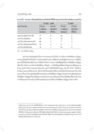 àÇªÈÒÊµÃ·¹ÂØ¤ 2553
          Ñ                                                                                                     593

µÒÃÒ§·Õè 3 ¨íÒ¹Ç¹¡ÒÃÂ×¹¢ÍÊÔ·¸ÔºµÃáÅÐÊÔ·¸ÔºµÃ·Õä´ŒÃº¢Í§ÁËÒÇÔ·ÂÒÅÑÂ 5 ÍÑ¹´ÑºáÃ¡¢Í§ä·Â
                      è        Ñ          Ñ è Ñ
                                                 »‚ 2522 – 2548                           »‚ 2549
    ÁËÒÇÔ·ÂÒÅÑÂ                           ¨íÒ¹Ç¹           ¨íÒ¹Ç¹               ¨íÒ¹Ç¹         ¨íÒ¹Ç¹
                                          ¡ÒÃÂ×¹¨´
                                               è           ÊÔ·¸ÔºÑµÃ            ¡ÒÃÂ×¹¨´
                                                                                     è         ÊÔ·¸ÔºÑµÃ
                                          ÊÔ·¸ÔºÑµÃ        ·Õä´ŒÃº
                                                             è Ñ                ÊÔ·¸ÔºÑµÃ      ·Õä´ŒÃº
                                                                                                 è Ñ
    ¨ØÌÒÅ§¡Ã³ÁËÒÇÔ·ÂÒÅÑÂ                 71                 6                  25                 2
    ÁËÒÇÔ·ÂÒÅÑÂÁËÔ´Å                      28                 4                  13                 2
    ÁËÒÇÔ·ÂÒÅÑÂà¡ÉµÃÈÒÊµÃ                66                 3                  7                  3
    ÁËÒÇÔ·ÂÒÅÑÂÊ§¢ÅÒ¹¤ÃÔ¹·Ã              14                 2                  6                  1
    ÁËÒÇÔ·ÂÒÅÑÂàªÕÂ§ãËÁ‹                  16                 1                  10                 0
·ÕÁÒ : ¡ÃÁ·ÃÑ¾ÂÊ¹·Ò§»˜­­Ò
  è              Ô

           ÁËÒÇÔ·ÂÒÅÑÂÁËÔ´ÅÁÕ¡Åä¡¡ÒÃ¶‹ÒÂ·Í´à·¤â¹âÅÂÕ (¡ÒÃ¨Ñ´¡ÒÃ·ÃÑ¾ÂÊÔ¹·Ò§»˜­­Ò
¡ÒÃÅ§·Ø¹ã¹¸ØÃ¡Ô¨à·¤â¹âÅÂÕ ¡ÒÃº‹Áà¾ÒÐ¸ØÃ¡Ô¨ áÅÐ¡ÒÃ¾Ñ²¹Ò¤ÇÒÁà»š¹¼Ù»ÃÐ¡Íº¡ÒÃ) ¡ÒÃ¾Ñ²¹Ò
                                                                   Œ
¼Å§Ò¹ÇÔ¨Âã¹àªÔ§¾Ò³ÔªÂ áÅÐ¡ÒÃãËŒºÃÔ¡ÒÃÇÔªÒ¡ÒÃ àª‹¹ ¡ÒÃ¨Ñ´µÑ§ÈÙ¹ÂºÃÔËÒÃ·ÃÑ¾ÂÊ¹·Ò§»˜­­Ò
            Ñ                                              é                   Ô
à¾×èÍºÃÔËÒÃ¨Ñ´¡ÒÃ§Ò¹´ŒÒ¹·ÃÑ¾ÂÊÔ¹·Ò§»˜­­Ò ¡ÒÃ¨Ñ´µÑé§ÈÙ¹Â¾Ñ²¹Ò»˜­­Ò¤Áà¾×èÍ´ÙáÅ§Ò¹
´ŒÒ¹¡ÒÃºÃÔ¡ÒÃÇÔªÒ¡ÒÃ¢Í§ÁËÒÇÔ·ÂÒÅÑÂ áÅÐ¡ÒÃ¨Ñ´µÑé§ºÃÔÉÑ·Ã‹ÇÁ·Ø¹ ÊµÒ§¤ ¨íÒ¡Ñ´1 â´ÂÁÕ¡ÒÃ
´íÒà¹Ô¹§Ò¹áºººÃÔÉÑ·àÍ¡ª¹ à¾×èÍ·íÒË¹ŒÒ·ÕèÅ§·Ø¹ã¹ºÃÔÉÑ·à·¤â¹âÅÂÕà¡Ô´ãËÁ‹¢Í§ÁËÒÇÔ·ÂÒÅÑÂ
¹Í¡¨Ò¡¹Õé ÁËÒÇÔ·ÂÒÅÑÂÁËÔ´Åä´Œ¡ÒË¹´¹âÂºÒÂ·ÃÑ¾ÂÊ¹·Ò§»˜­­Ò â´ÂÁËÒÇÔ·ÂÒÅÑÂà»š¹à¨ŒÒ¢Í§
                                 í                Ô
·ÃÑ¾ÂÊ¹·Ò§»˜­­Ò·Ñ§ËÁ´·Õº¤ÅÒ¡ÃáÅÐË¹‹ÇÂ§Ò¹ÀÒÂã¹¢Í§ÁËÒÇÔ·ÂÒÅÑÂ¾Ñ²¹Ò¢Ö¹¨Ò¡¡Ô¨¡ÃÃÁ
         Ô            é    è Ø                                               é
¡ÒÃÇÔ¨Â¢Í§ÁËÒÇÔ·ÂÒÅÑÂ áÅÐä´Œ¡ÒË¹´Ê‹Ç¹áº‹§ÃÒÂä´Œ¨Ò¡·ÃÑ¾ÂÊ¹·Ò§»˜­­Ò ´Ñ§µÒÃÒ§·Õè 4
       Ñ                       í                             Ô




1
     ºÃÔÉ·Ã‹ÇÁ·Ø¹ ÊµÒ§¤ ¨íÒ¡Ñ´ ¨Ñ´µÑ§¢Ö¹àÁ×Í»‚¾.È. 2547 â´ÂÁÕ·¹¨´·ÐàºÕÂ¹ 200 ÅŒÒ¹ºÒ· ÁËÒÇÔ·ÂÒÅÑÂÁËÔ´Åà»š¹¼Ù¶Í
           Ñ                           é é è                     Ø                                                Œ ×
     ËØ¹ãË­‹ ÃŒÍÂÅÐ 60 ¸¹Ò¤ÒÃ¾Ñ²¹ÒÇÔÊÒË¡Ô¨¢¹Ò´¡ÅÒ§áÅÐ¢¹Ò´Â‹ÍÁáË‹§»ÃÐà·Èä·Â ÃŒÍÂÅÐ 20 áÅÐÊíÒ¹Ñ¡§Ò¹¹ÇÑµ¡ÃÃÁ
       Œ
     áË‹§ªÒµÔ ÃŒÍÂÅÐ 20 ÇÑµ¶Ø»ÃÐÊ§¤ËÅÑ¡¢Í§ºÃÔÉ·¤×Í¡ÒÃºÃÔËÒÃ¨Ñ´¡ÒÃ·ÃÑ¾ÂÊ¹·Ò§»˜­­ÒáÅÐ¹ÇÑµ¡ÃÃÁ¢Í§ÁËÒÇÔ·ÂÒÅÑÂÁËÔ´Å
                                                Ñ                        Ô
     à¾×ÍãËŒà¡Ô´¡ÒÃ¾Ñ²¹ÒáÅÐÂ¡ÃÐ´Ñº¼Å§Ò¹ÇÔ¨Âä»ÊÙàªÔ§¾Ò³ÔªÂ ºÃÔÉ·ÂÑ§ãËŒºÃÔ¡ÒÃ¡Í§·Ø¹Ã‹ÇÁ·Ø¹ (venture capital) ¡ÒÃ¾Ñ²¹Ò
         è                                    Ñ    ‹               Ñ
     á¼¹¸ØÃ¡Ô¨ áÅÐ¡ÒÃ½ƒ¡ÍºÃÁà¾×Í¾Ñ²¹Ò¸ØÃ¡Ô¨à·¤â¹âÅÂÕ ·Ñ§¹ÕÁËÒÇÔ·ÂÒÅÑÂÁËÔ´ÅÁÕ¹âÂºÒÂãËŒºÃÔÉ·Ã‹ÇÁ·Ø¹ ÊµÒ§¤ ¨íÒ¡Ñ´
                                   è                       é é                               Ñ
     ¶×ÍËØ¹ã¹ºÃÔÉ·à¡Ô´ãËÁ‹ÁÒ¡¡Ç‹ÒÃŒÍÂÅÐ 50
             Œ     Ñ
 