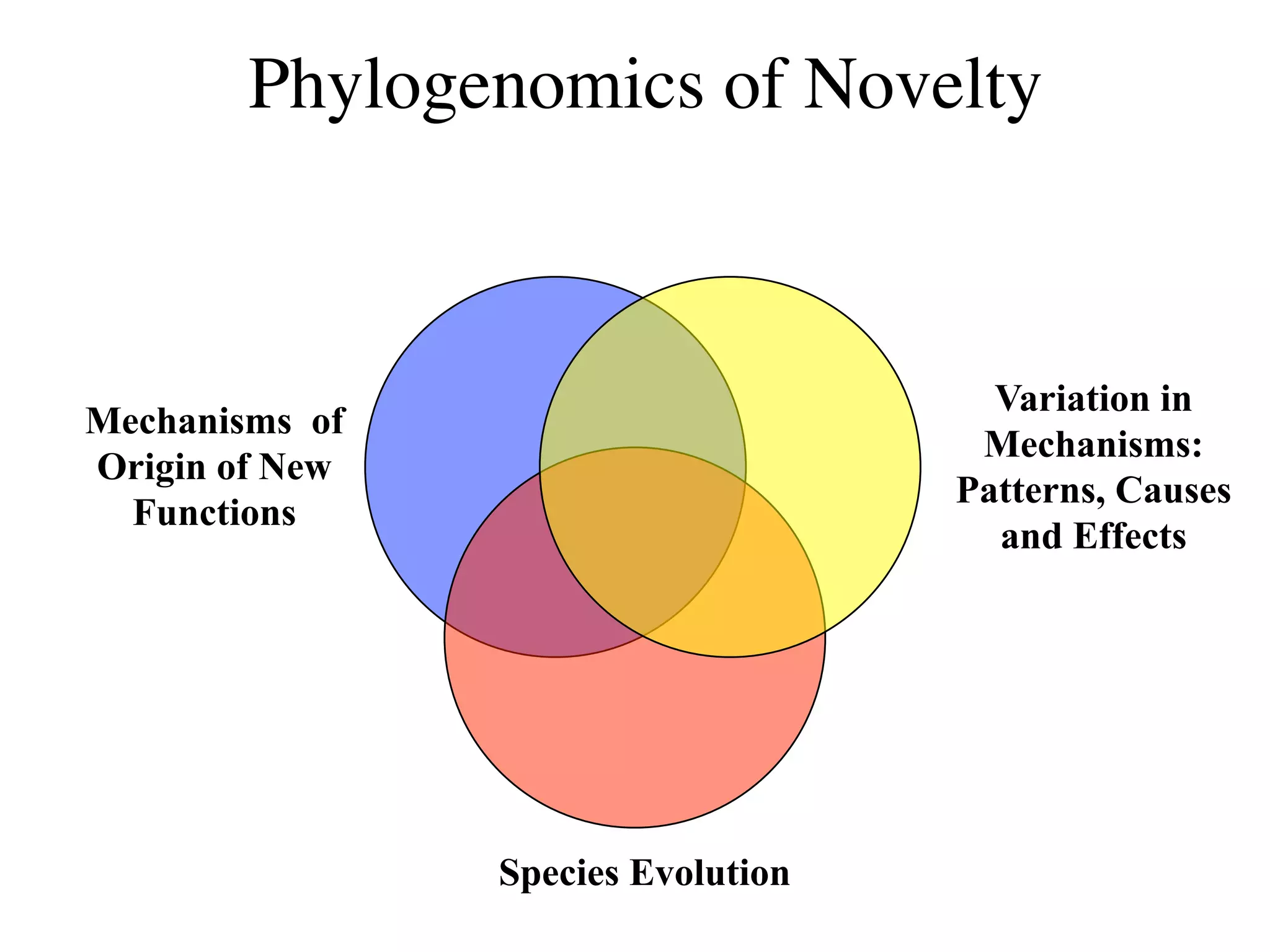 Phylogenomics of Novelty



                                      Variation in
Mechanisms of
                                     Mechanisms:
Origin of New
                                    Patterns, Causes
  Functions
                                      and Effects




                Species Evolution
 