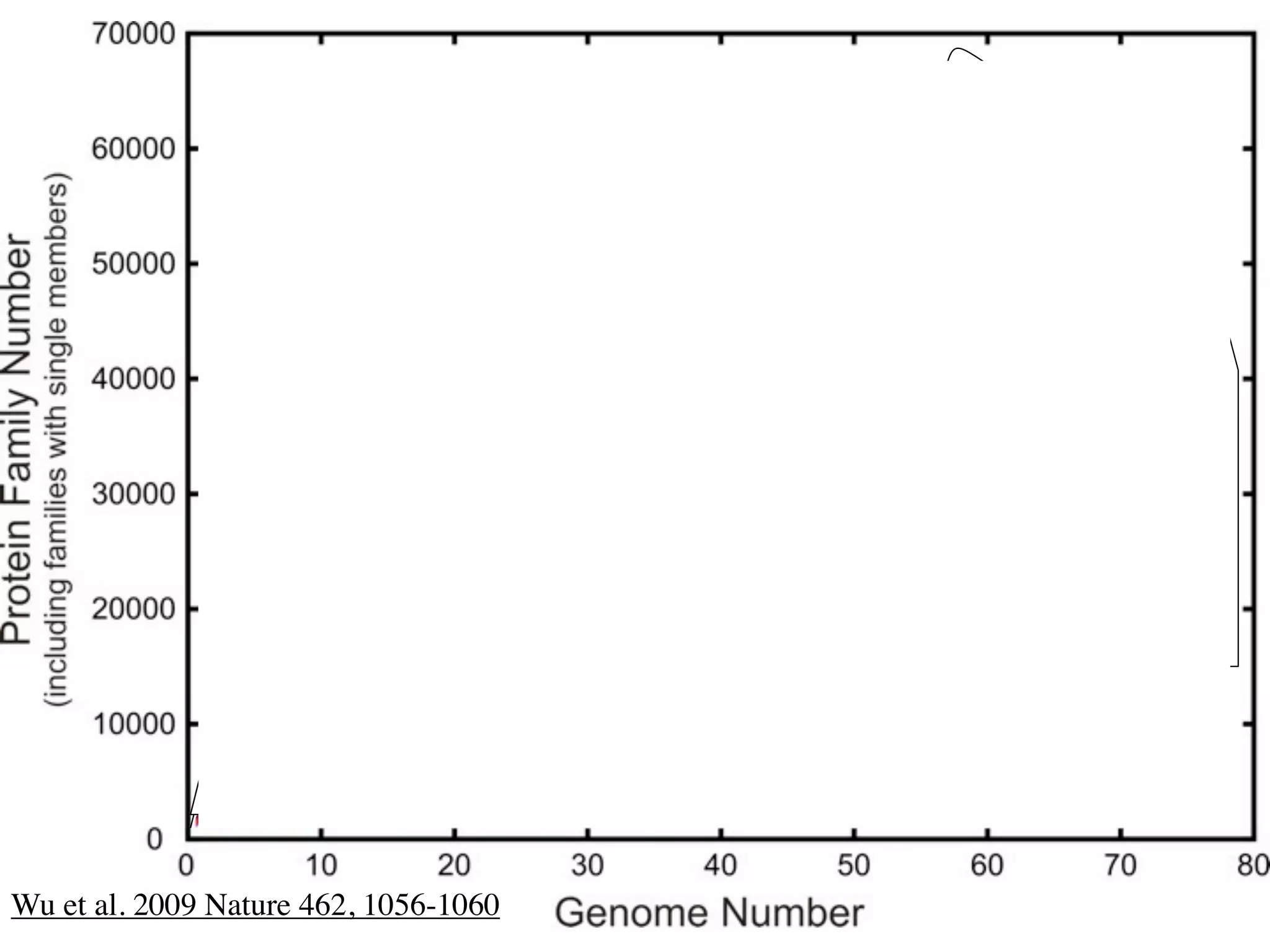 Wu et al. 2009 Nature 462, 1056-1060
 