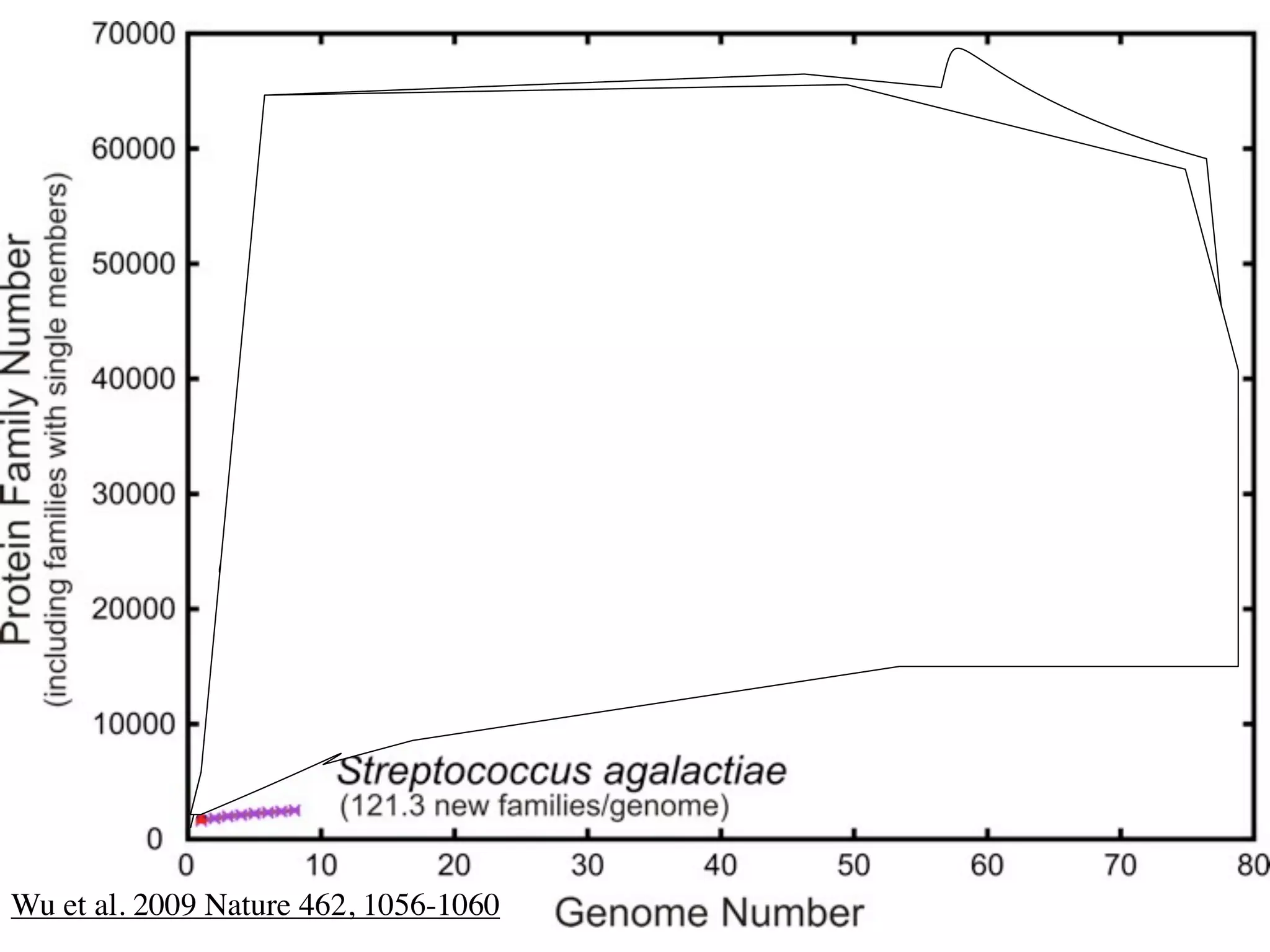 Wu et al. 2009 Nature 462, 1056-1060
 
