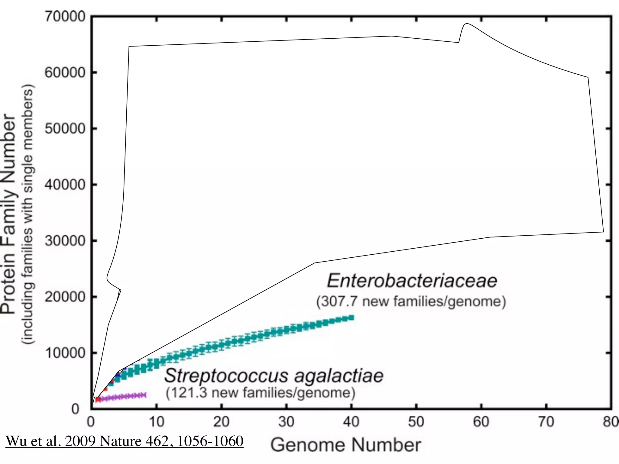 Wu et al. 2009 Nature 462, 1056-1060
 