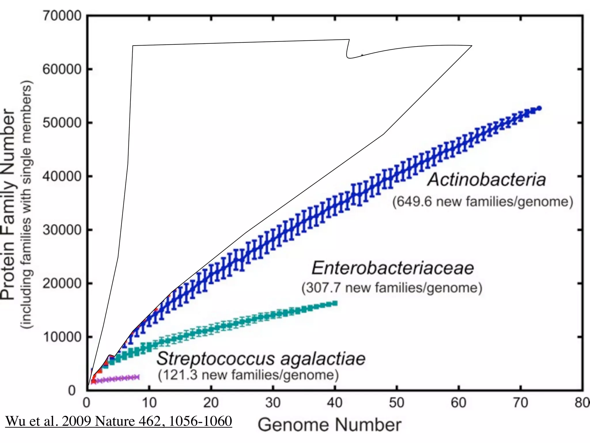Wu et al. 2009 Nature 462, 1056-1060
 