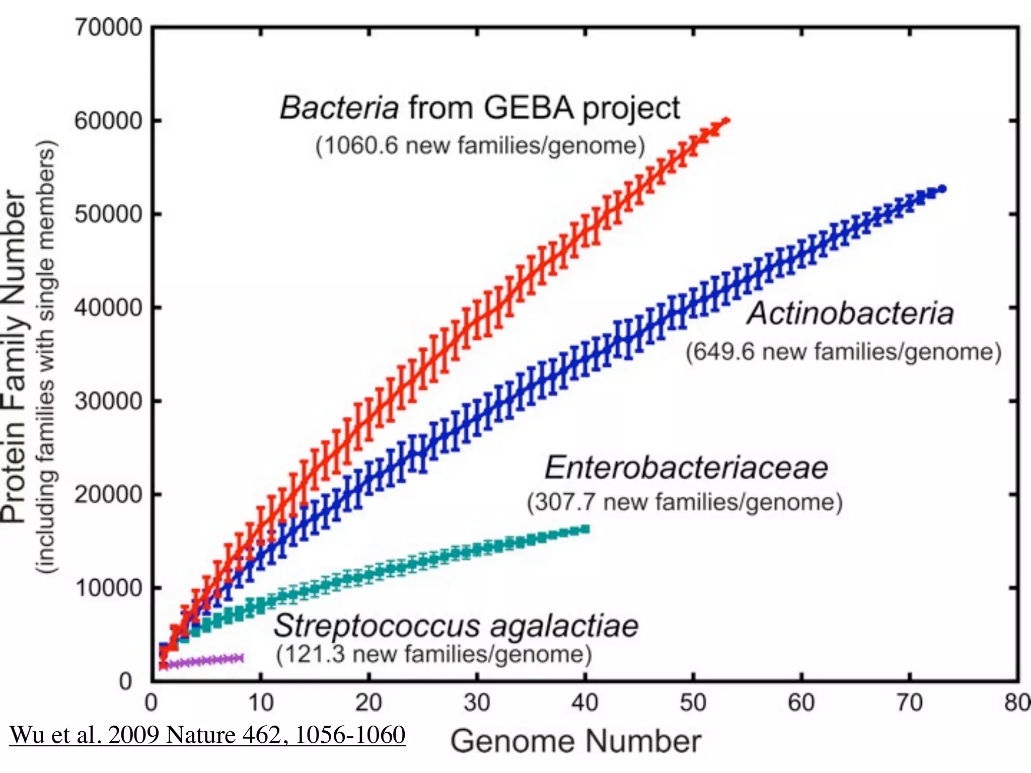 Wu et al. 2009 Nature 462, 1056-1060
 