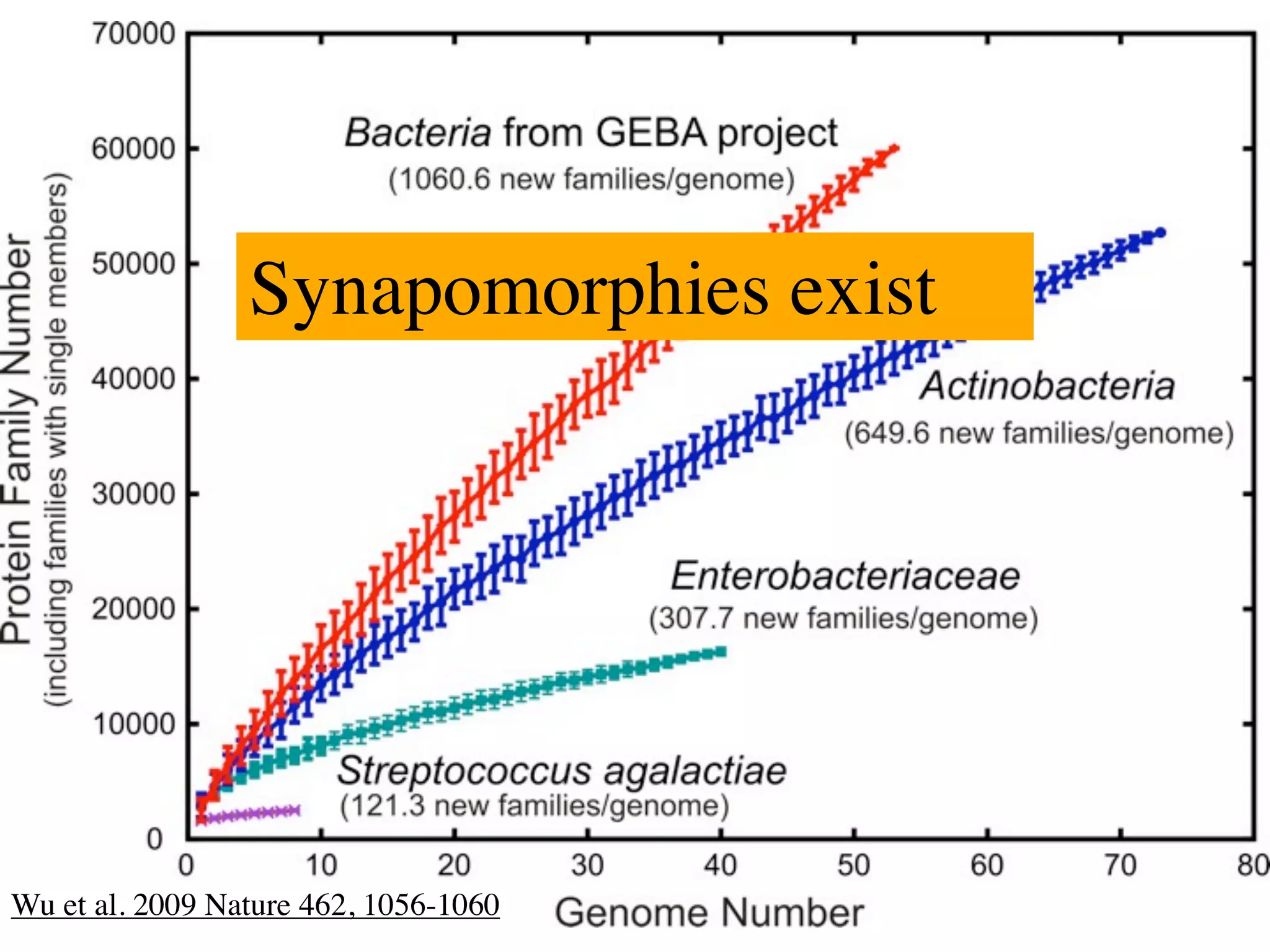 Synapomorphies exist




Wu et al. 2009 Nature 462, 1056-1060
 
