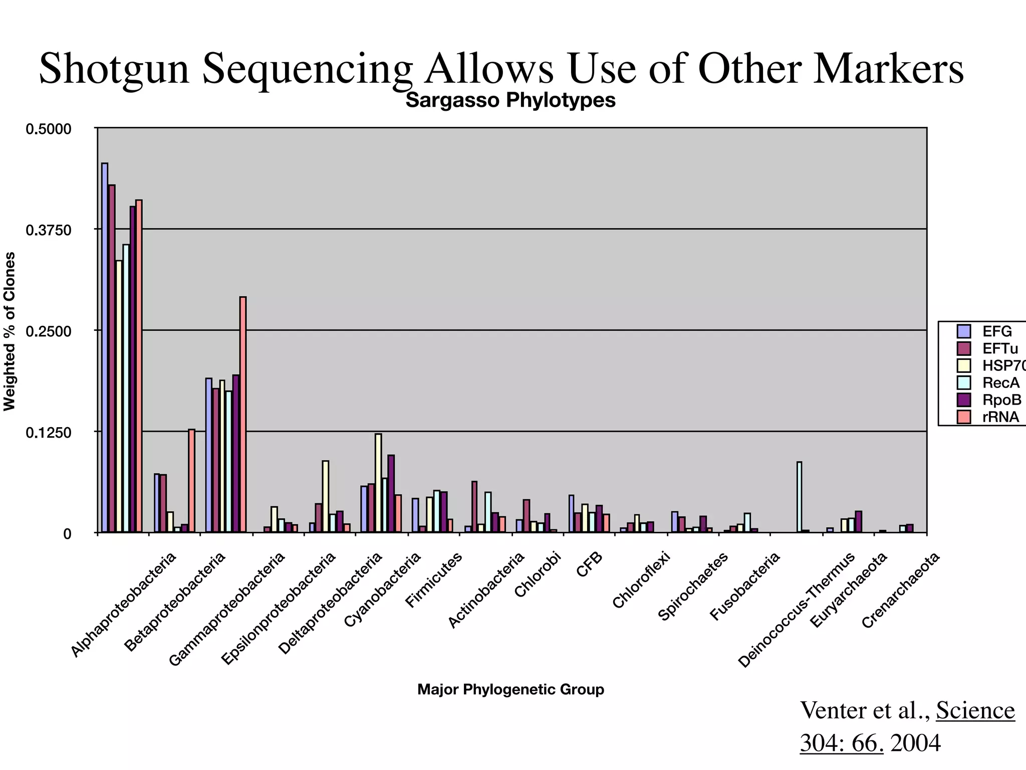 Weighted % of Clones




                                                                                                          0
                                                                                                              0.1250
                                                                                                                               0.2500
                                                                                                                                              0.3750
                                                                                                                                                       0.5000
                                                        Al
                                                             ph
                                                               ap
                                                                       ro
                                                                            te
                                                             Be                  ob
                                                                  ta                     ac
                                                                    pr                        te
                                                                           ot                     ria
                                                    G                           eo
                                                        am                           ba
                                                              m                           ct
                                                                   ap                           er
                                                                       ro                            ia
                                                    Ep                      te
                                                         si                      ob
                                                              lo                         ac
                                                                  np                          te
                                                                       ro                          ria
                                                         D                  te
                                                             el                  ob
                                                               ta                        ac
                                                                   pr                         te
                                                                           ot                      ria
                                                                                eo
                                                                       C             ba
                                                                           ya             ct
                                                                             no                 er
                                                                                b                    ia
                                                                                         ac
                                                                                            te
                                                                                Fi                ria
                                                                                     rm
                                                                                          ic
                                                                                              ut
                                                                       Ac                        e   s
                                                                           tin
                                                                              ob
                                                                                         ac
                                                                                            te
                                                                                     C            ria
                                                                                         hl
                                                                                            o  ro
                                                                                                   bi
                                                                                              C
                                                                                                  FB




                         Major Phylogenetic Group
                                                                                                                                                                Sargasso Phylotypes




                                                                            C
                                                                                 hl
                                                                                    o     ro
                                                                                               fle
                                                                        Sp                           xi
                                                                                iro
                                                                                     ch
                                                                                          ae
                                                                        Fu                      te
                                                                                so                   s
                                                    D                                ba
                                                        ei                                ct
                                                          no                                    er
                                                             c     oc               ia
                                                                     cu
                                                                        s-
                                                                   Eu Th
                                                                      ry erm
                                                                         ar
                                                                            ch us
                                                                   C           ae
                                                                     re           ot
                                                                        na           a
                                                                           rc
                                                                              ha
                                                                                 eo
                                                                                    ta
304: 66. 2004
                                                                                                                                                                             Shotgun Sequencing Allows Use of Other Markers




                                                                                                                   EFG




Venter et al., Science
                                                                                                                   EFTu



                                                                                                                   rRNA
                                                                                                                   RecA
                                                                                                                   RpoB
                                                                                                                   HSP70
 