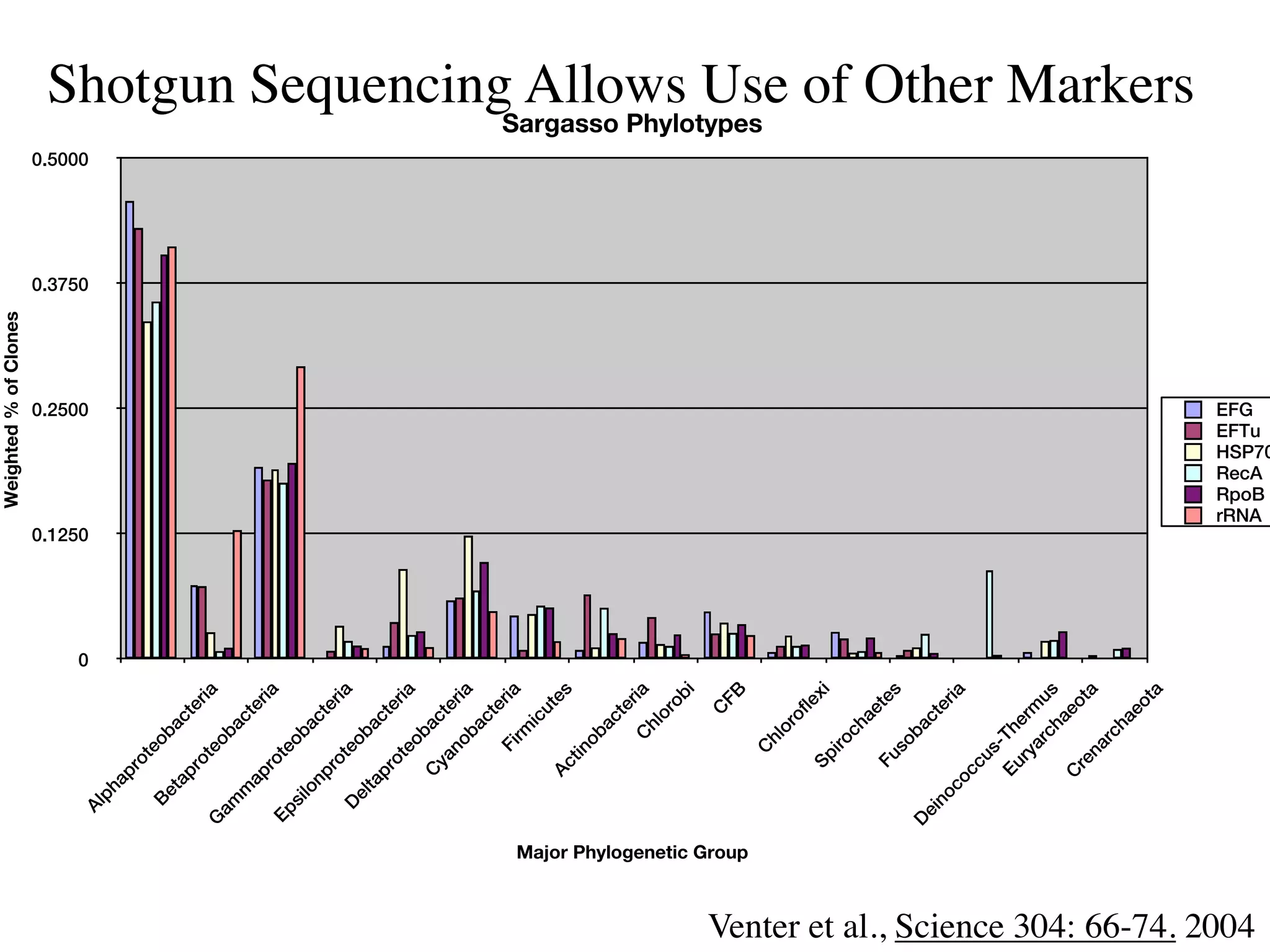 Weighted % of Clones




                                                                                                                           0
                                                                                                                               0.1250
                                                                                                                                                0.2500
                                                                                                                                                               0.3750
                                                                                                                                                                        0.5000
                                                                         Al
                                                                              ph
                                                                                ap
                                                                                        ro
                                                                                             te
                                                                              Be                  ob
                                                                                   ta                     ac
                                                                                     pr                        te
                                                                                            ot                     ria
                                                                     G                           eo
                                                                         am                           ba
                                                                               m                           ct
                                                                                    ap                           er
                                                                                        ro                            ia
                                                                     Ep                      te
                                                                          si                      ob
                                                                               lo                         ac
                                                                                   np                          te
                                                                                        ro                          ria
                                                                          D                  te
                                                                              el                  ob
                                                                                ta                        ac
                                                                                    pr                         te
                                                                                            ot                      ria
                                                                                                 eo
                                                                                        C             ba
                                                                                            ya             ct
                                                                                              no                 er
                                                                                                 b                    ia
                                                                                                          ac
                                                                                                             te
                                                                                                 Fi                ria
                                                                                                      rm
                                                                                                           ic
                                                                                                               ut
                                                                                        Ac                        e   s
                                                                                            tin
                                                                                               ob
                                                                                                          ac
                                                                                                             te
                                                                                                      C            ria
                                                                                                          hl
                                                                                                             o  ro
                                                                                                                    bi
                                                                                                               C
                                                                                                                   FB




                                          Major Phylogenetic Group
                                                                                                                                                                                 Sargasso Phylotypes




                                                                                             C
                                                                                                  hl
                                                                                                     o     ro
                                                                                                                fle
                                                                                         Sp                           xi
                                                                                                 iro
                                                                                                      ch
                                                                                                           ae
                                                                                         Fu                      te
                                                                                                 so                   s
                                                                     D                                ba
                                                                         ei                                ct
                                                                           no                                    er
                                                                              c     oc               ia
                                                                                      cu
                                                                                         s-
                                                                                    Eu Th
                                                                                       ry erm
                                                                                          ar
                                                                                             ch us
                                                                                    C           ae
                                                                                      re           ot
                                                                                         na           a
                                                                                            rc
                                                                                               ha
                                                                                                  eo
                                                                                                     ta
                                                                                                                                                                                              Shotgun Sequencing Allows Use of Other Markers




                                                                                                                                    EFG




Venter et al., Science 304: 66-74. 2004
                                                                                                                                    EFTu



                                                                                                                                    rRNA
                                                                                                                                    RecA
                                                                                                                                    RpoB
                                                                                                                                    HSP70
 