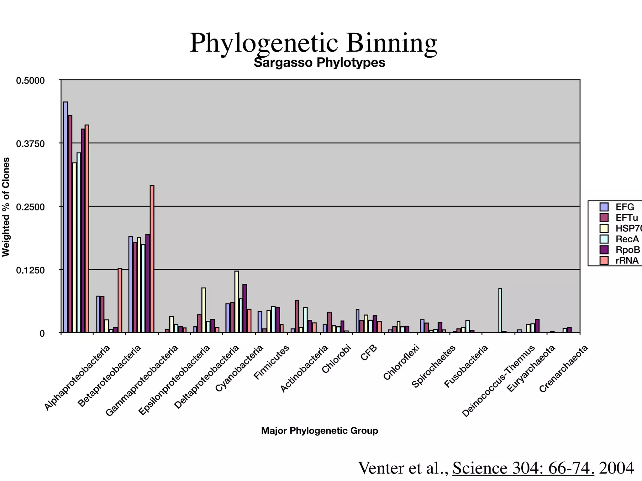 Weighted % of Clones




                                                                                                                           0
                                                                                                                               0.1250
                                                                                                                                                0.2500
                                                                                                                                                               0.3750
                                                                                                                                                                        0.5000
                                                                         Al
                                                                              ph
                                                                                ap
                                                                                        ro
                                                                                             te
                                                                              Be                  ob
                                                                                   ta                     ac
                                                                                     pr                        te
                                                                                            ot                     ria
                                                                     G                           eo
                                                                         am                           ba
                                                                               m                           ct
                                                                                    ap                           er
                                                                                        ro                            ia
                                                                     Ep                      te
                                                                          si                      ob
                                                                               lo                         ac
                                                                                   np                          te
                                                                                        ro                          ria
                                                                          D                  te
                                                                              el                  ob
                                                                                ta                        ac
                                                                                    pr                         te
                                                                                            ot                      ria
                                                                                                 eo
                                                                                        C             ba
                                                                                            ya             ct
                                                                                              no                 er
                                                                                                 b                    ia
                                                                                                          ac
                                                                                                             te
                                                                                                 Fi                ria
                                                                                                      rm
                                                                                                           ic
                                                                                                               ut
                                                                                        Ac                        e   s
                                                                                            tin
                                                                                               ob
                                                                                                          ac
                                                                                                             te
                                                                                                      C            ria
                                                                                                          hl
                                                                                                             o  ro
                                                                                                                    bi
                                                                                                               C
                                                                                                                   FB




                                          Major Phylogenetic Group
                                                                                                                                                                                 Sargasso Phylotypes




                                                                                             C
                                                                                                  hl
                                                                                                     o     ro
                                                                                                                fle
                                                                                         Sp                           xi
                                                                                                 iro
                                                                                                      ch
                                                                                                                                                                                              Phylogenetic Binning




                                                                                                           ae
                                                                                         Fu                      te
                                                                                                 so                   s
                                                                     D                                ba
                                                                         ei                                ct
                                                                           no                                    er
                                                                              c     oc               ia
                                                                                      cu
                                                                                         s-
                                                                                    Eu Th
                                                                                       ry erm
                                                                                          ar
                                                                                             ch us
                                                                                    C           ae
                                                                                      re           ot
                                                                                         na           a
                                                                                            rc
                                                                                               ha
                                                                                                  eo
                                                                                                     ta
                                                                                                                                    EFG




Venter et al., Science 304: 66-74. 2004
                                                                                                                                    EFTu



                                                                                                                                    rRNA
                                                                                                                                    RecA
                                                                                                                                    RpoB
                                                                                                                                    HSP70
 