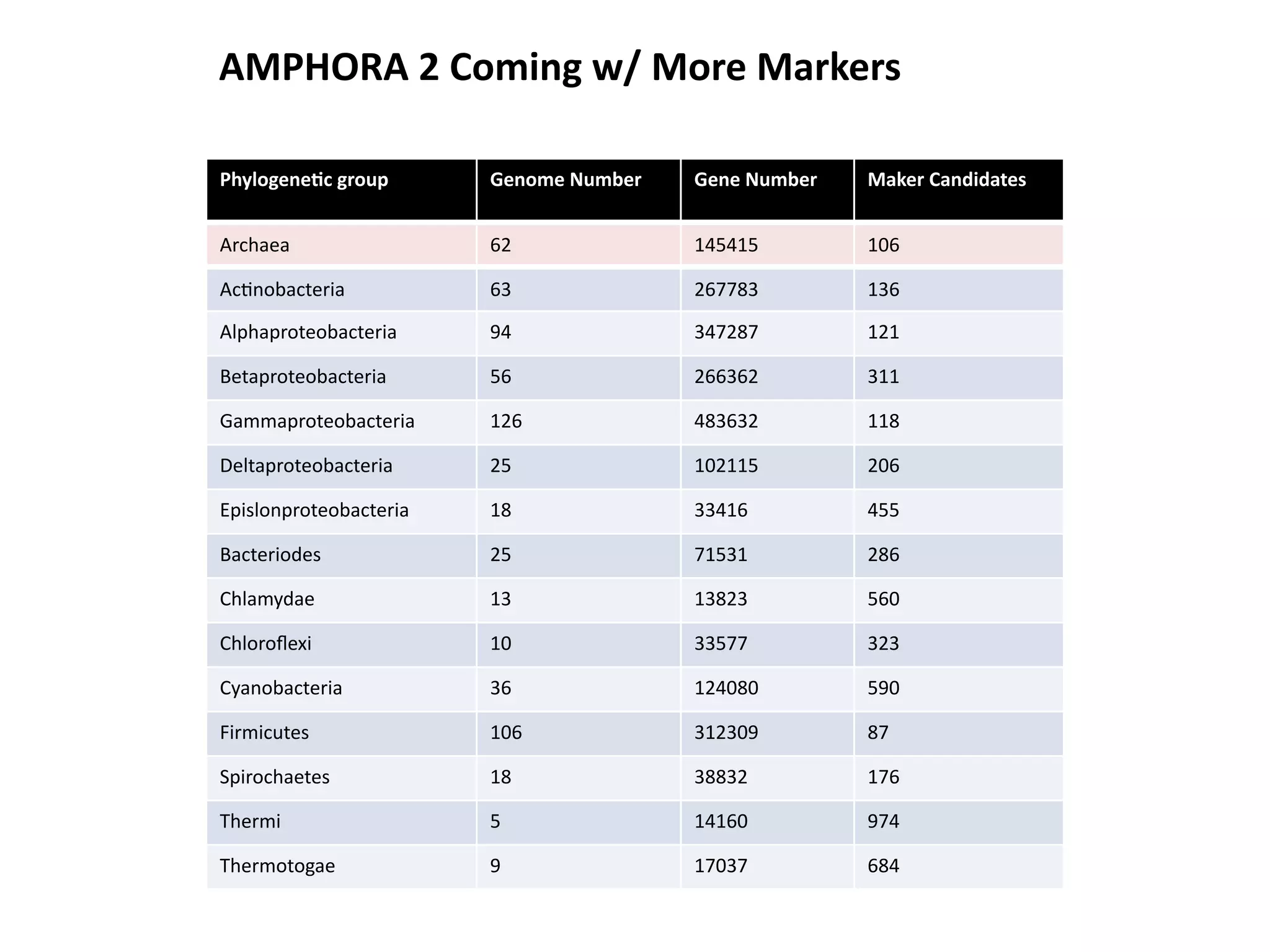 AMPHORA 2 Coming w/ More Markers

Phylogene9c group       Genome Number   Gene Number   Maker Candidates


Archaea                 62              145415        106

Ac-nobacteria           63              267783        136

Alphaproteobacteria     94              347287        121

Betaproteobacteria      56              266362        311

Gammaproteobacteria     126             483632        118

Deltaproteobacteria     25              102115        206

Epislonproteobacteria   18              33416         455

Bacteriodes             25              71531         286

Chlamydae               13              13823         560

Chloroﬂexi              10              33577         323

Cyanobacteria           36              124080        590

Firmicutes              106             312309        87

Spirochaetes            18              38832         176

Thermi                  5               14160         974

Thermotogae             9               17037         684
 