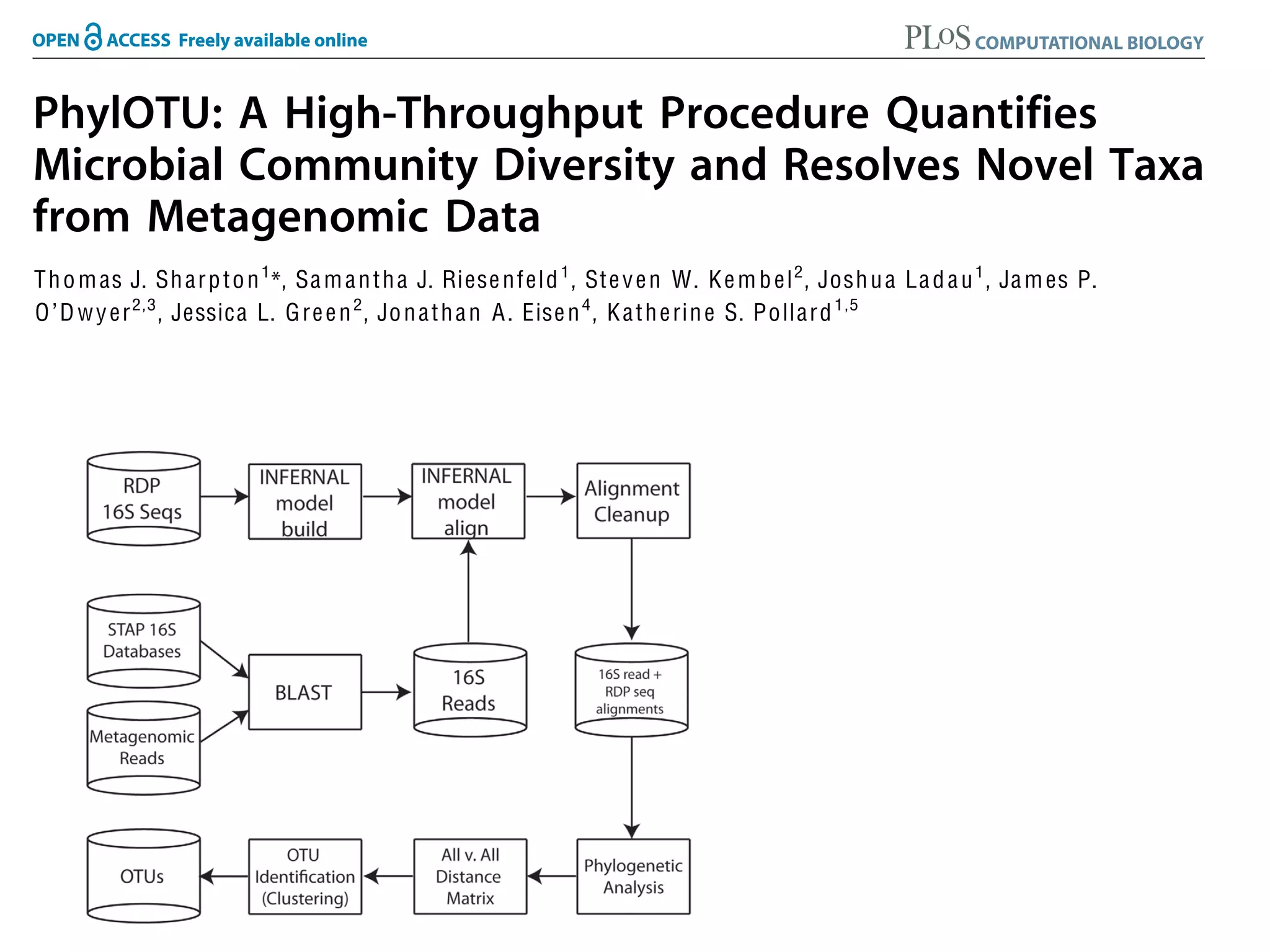 PhylOTU: A High-Throughput Procedure Quantifies
Microbial Community Diversity and Resolves Novel Taxa
from Metagenomic Data
T h o m as J. Sh ar p t o n 1 *, Sa m a n t h a J. Riese n f el d 1 , St e v e n W. K e m b el 2 , Josh u a La d a u 1 , Ja m es P.
O ’ D w y er 2,3 , Jessica L. G re e n 2 , Jo n a t h a n A . Eise n 4 , K a t h e rin e S. Pollar d 1,5
1 The J. David Gladstone Institutes, University of California San Francisco, San Francisco, California, United States of America, 2 Center for Ecology and Evolutionary
Biology, University of Oregon, Eugene, Oregon, United States of America, 3 Institute of Integrative and Comparative Biology, University of Leeds, Leeds, United Kingdom,
4 Department of Evolution and Ecology, University of California Davis, Davis, California, United States of America, 5 Institute for Human Genetics & Division of Biostatistics,
                                                                                                                Finding Metagenomic OTUs
University of California San Francisco, San Francisco, California, United States of America



      A bstract
     Microbial diversity is typically characterized by clustering ribosomal RNA (SSU-rRNA) sequences into operational taxonomic
     units (OTUs). Targeted sequencing of environmental SSU-rRNA markers via PCR may fail to detect OTUs due to biases in
     priming and amplification. Analysis of shotgun sequenced environmental DNA, known as metagenomics, avoids
     amplification bias but generates fragmentary, non-overlapping sequence reads that cannot be clustered by existing OTU-
     finding methods. To circumvent these limitations, we developed Ph y l OTU, a computational workflow that identifies OTUs
     from metagenomic SSU-rRNA sequence data through the use of phylogenetic principles and probabilistic sequence profiles.
     Using simulated metagenomic data, we quantified the accuracy with which Ph y l OTU clusters reads into OTUs. Comparisons
     of PCR and shotgun sequenced SSU-rRNA markers derived from the global open ocean revealed that while PCR libraries
     identify more OTUs per sequenced residue, metagenomic libraries recover a greater taxonomic diversity of OTUs. In
     addition, we discover novel species, genera and families in the metagenomic libraries, including OTUs from phyla missed by
     analysis of PCR sequences. Taken together, these results suggest that Ph y l OTU enables characterization of part of the
     biosphere currently hidden from PCR-based surveys of diversity?

  Cit a tio n: Sharpton TJ, Riesenfeld SJ, Kembel SW, Ladau J, O’Dwyer JP, et al. (2011) PhylOTU: A High-Throughput Procedure Quantifies Microbial Community
  Diversity and Resolves Novel Taxa from Metagenomic Data. PLoS Comput Biol 7(1): e1001061. doi:10.1371/journal.pcbi.1001061
   E d it or: Oded Be ` , Technion-Israel Institute of Technology, Israel
                    ´ja
   Receiv e d July 22, 2010; A cce p t e d December 17, 2010; Pu b lish e d January 20, 2011
   C o p yrig h t:   2011 Sharpton et al. This is an open-access article distributed under the terms of the Creative Commons Attribution License, which permits
 