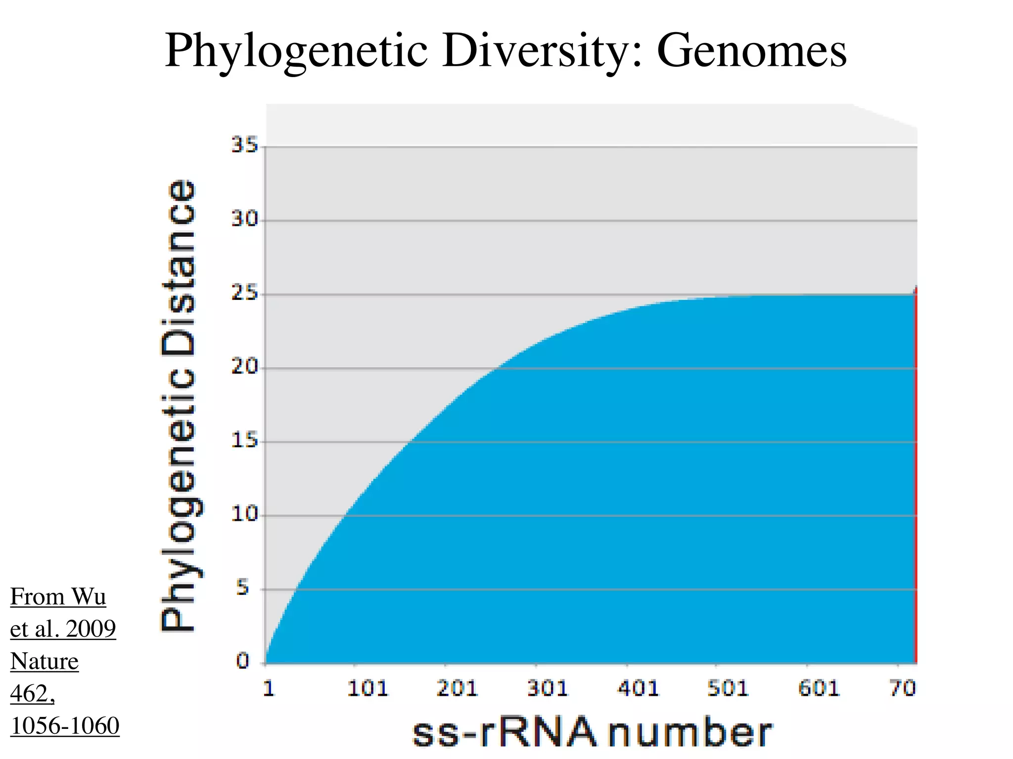 Phylogenetic Diversity: Genomes




From Wu
et al. 2009
Nature
462,
1056-1060
 