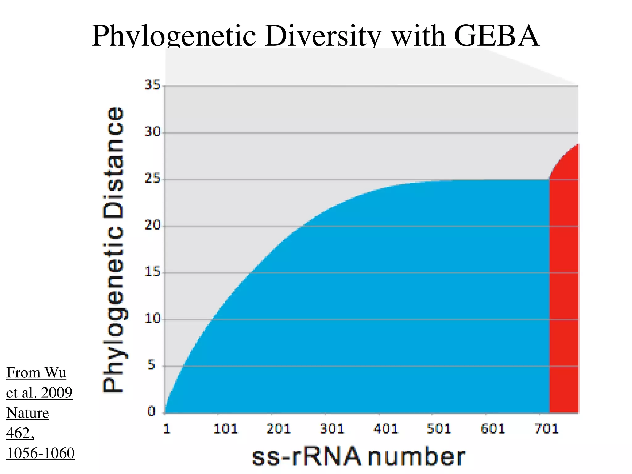 Phylogenetic Diversity with GEBA




From Wu
et al. 2009
Nature
462,
1056-1060
 