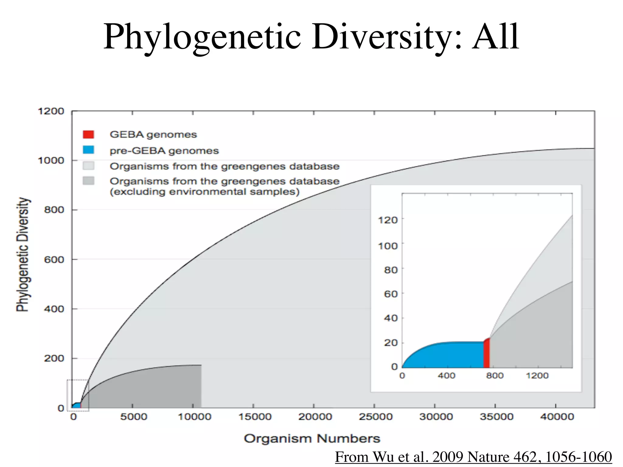 Phylogenetic Diversity: All




               From Wu et al. 2009 Nature 462, 1056-1060
 