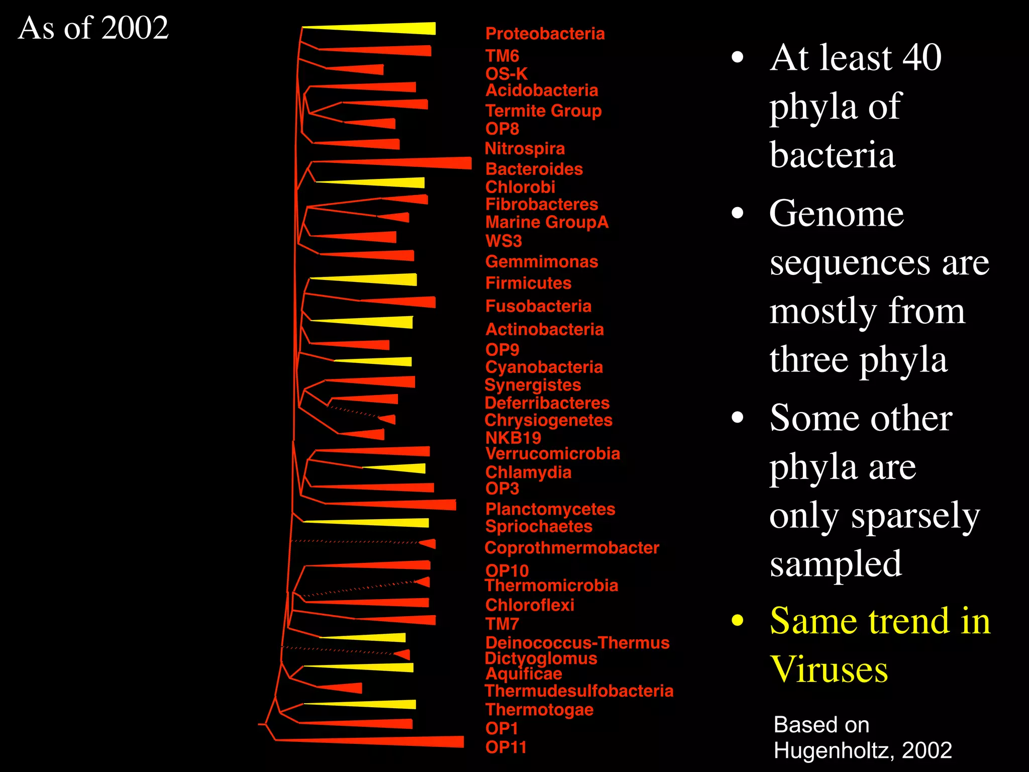 As of 2002   Proteobacteria
             TM6
             OS-K
                                     • At least 40
             Acidobacteria
             Termite Group
             OP8
                                       phyla of
             Nitrospira
             Bacteroides               bacteria
             Chlorobi
             Fibrobacteres
             Marine GroupA           • Genome
             WS3
             Gemmimonas
             Firmicutes
                                       sequences are
             Fusobacteria
             Actinobacteria
                                       mostly from
             OP9
             Cyanobacteria
             Synergistes
                                       three phyla
             Deferribacteres
             Chrysiogenetes
             NKB19
                                     • Some other
             Verrucomicrobia
             Chlamydia
             OP3
                                       phyla are
             Planctomycetes
             Spriochaetes              only sparsely
             Coprothmermobacter
             OP10
             Thermomicrobia
                                       sampled
             Chloroﬂexi
             TM7
             Deinococcus-Thermus
                                     • Same trend in
             Dictyoglomus
             Aquiﬁcae
             Thermudesulfobacteria
                                       Viruses
             Thermotogae
             OP1                       Based on
             OP11                      Hugenholtz, 2002
 