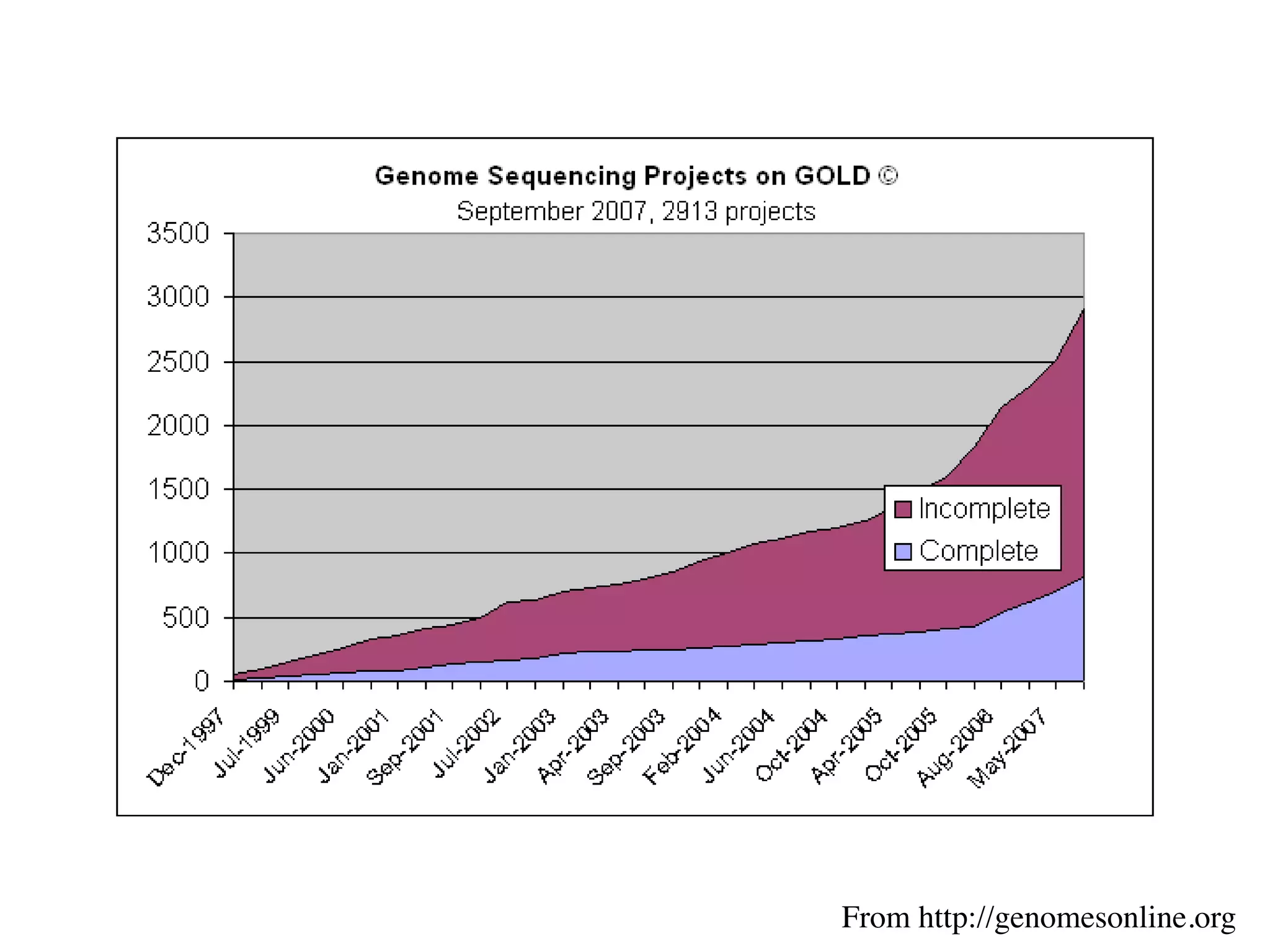 From http://genomesonline.org
 