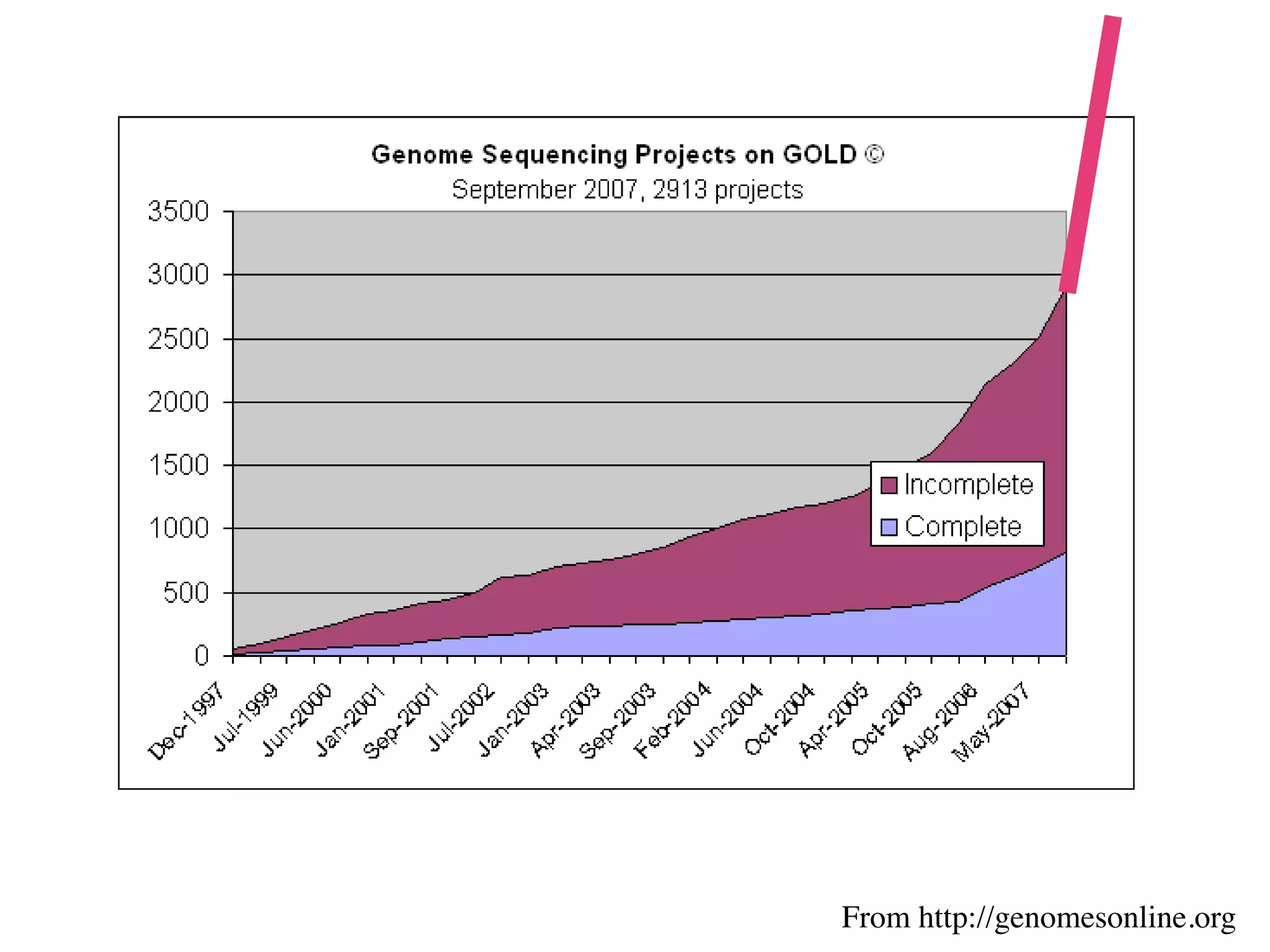 From http://genomesonline.org
 