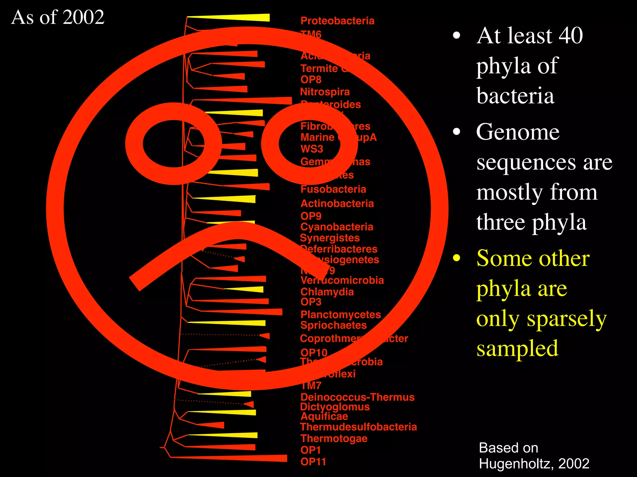 As of 2002   Proteobacteria
             TM6
             OS-K
                                     • At least 40
             Acidobacteria
             Termite Group
             OP8
                                       phyla of
             Nitrospira
             Bacteroides               bacteria
             Chlorobi
             Fibrobacteres
             Marine GroupA           • Genome
             WS3
             Gemmimonas
             Firmicutes
                                       sequences are
             Fusobacteria
             Actinobacteria
                                       mostly from
             OP9
             Cyanobacteria
             Synergistes
                                       three phyla
             Deferribacteres
             Chrysiogenetes
             NKB19
                                     • Some other
             Verrucomicrobia
             Chlamydia
             OP3
                                       phyla are
             Planctomycetes
             Spriochaetes              only sparsely
             Coprothmermobacter
             OP10
             Thermomicrobia
                                       sampled
             Chloroﬂexi
             TM7
             Deinococcus-Thermus
             Dictyoglomus
             Aquiﬁcae
             Thermudesulfobacteria
             Thermotogae
             OP1                       Based on
             OP11                      Hugenholtz, 2002
 