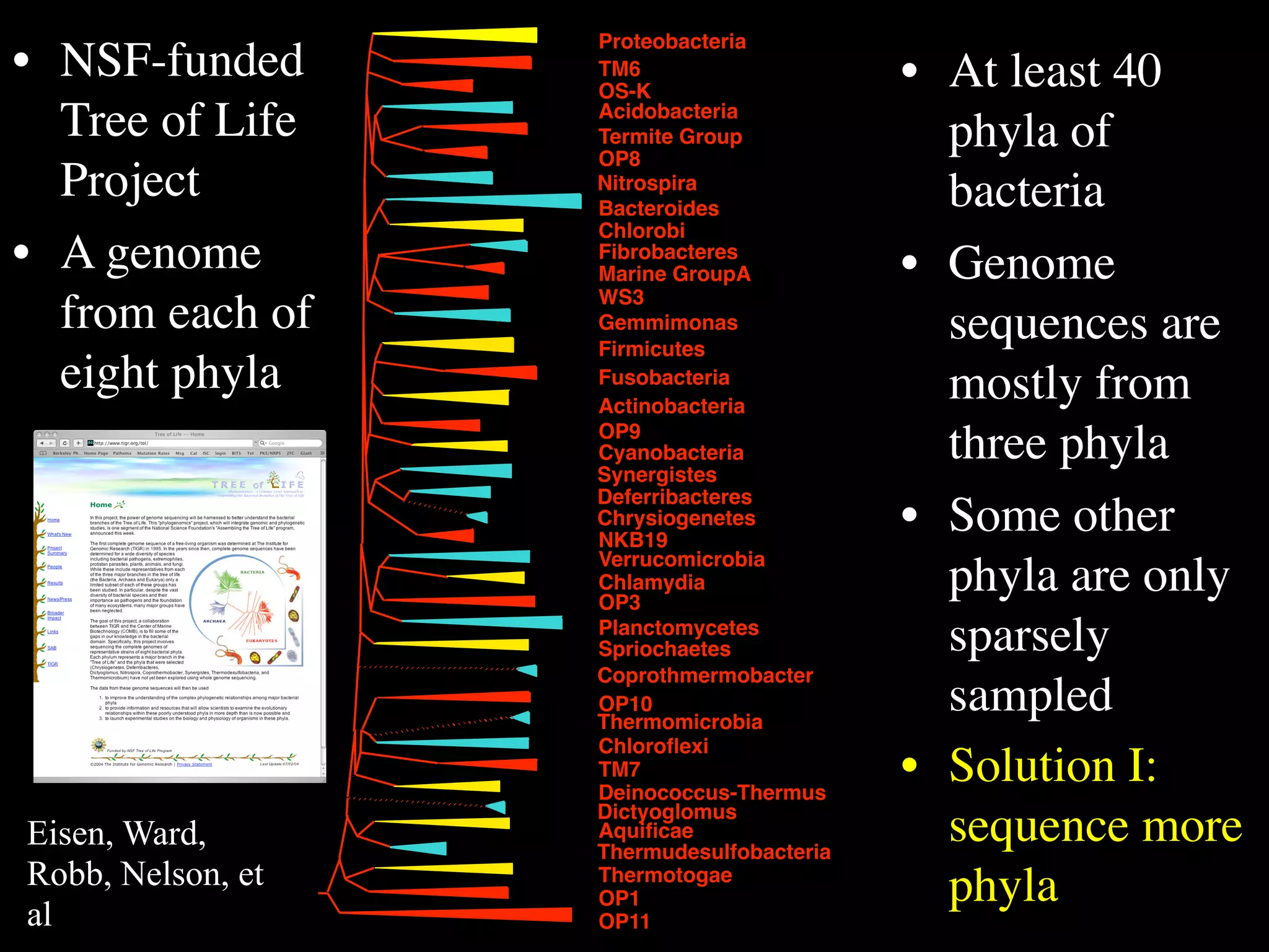 Proteobacteria
• NSF-funded       TM6
                   OS-K
                                           • At least 40
  Tree of Life     Acidobacteria
                   Termite Group             phyla of
                   OP8
  Project          Nitrospira
                   Bacteroides               bacteria
                   Chlorobi
• A genome         Fibrobacteres
                   Marine GroupA           • Genome
                   WS3
  from each of     Gemmimonas                sequences are
                   Firmicutes
  eight phyla      Fusobacteria
                                             mostly from
                   Actinobacteria
                   OP9
                   Cyanobacteria
                   Synergistes
                                             three phyla
                   Deferribacteres
                   Chrysiogenetes
                   NKB19
                                           • Some other
                   Verrucomicrobia
                   Chlamydia
                   OP3
                                             phyla are only
                   Planctomycetes
                   Spriochaetes              sparsely
                   Coprothmermobacter
                   OP10
                   Thermomicrobia
                                             sampled
                   Chloroﬂexi
                   TM7
                   Deinococcus-Thermus
                                           • Solution I:
                   Dictyoglomus
Eisen, Ward,       Aquiﬁcae
                   Thermudesulfobacteria
                                             sequence more
Robb, Nelson, et   Thermotogae
                                             phyla
                   OP1
al                 OP11
 