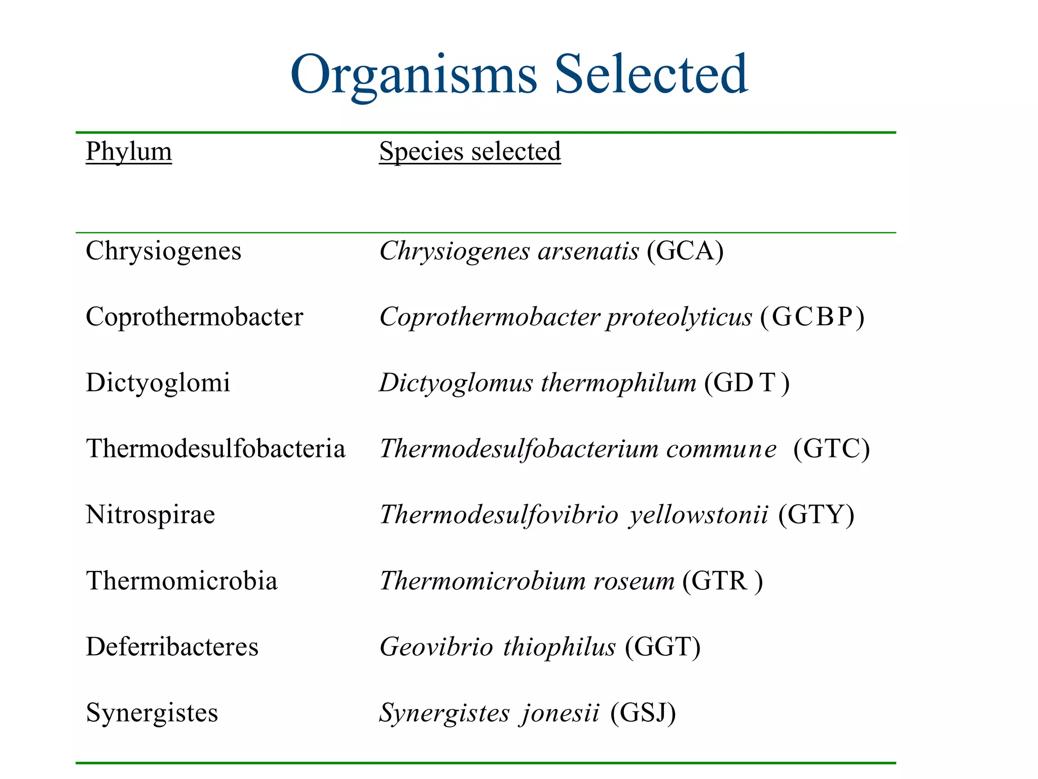 Organisms Selected
Phylum                  Species selected


Chrysiogenes            Chrysiogenes arsenatis (GCA)

Coprothermobacter       Coprothermobacter proteolyticus (GCBP)

Dictyoglomi             Dictyoglomus thermophilum (GD T )

Thermodesulfobacteria   Thermodesulfobacterium commune (GTC)

Nitrospirae             Thermodesulfovibrio yellowstonii (GTY)

Thermomicrobia          Thermomicrobium roseum (GTR )

Deferribacteres         Geovibrio thiophilus (GGT)

Synergistes             Synergistes jonesii (GSJ)
 