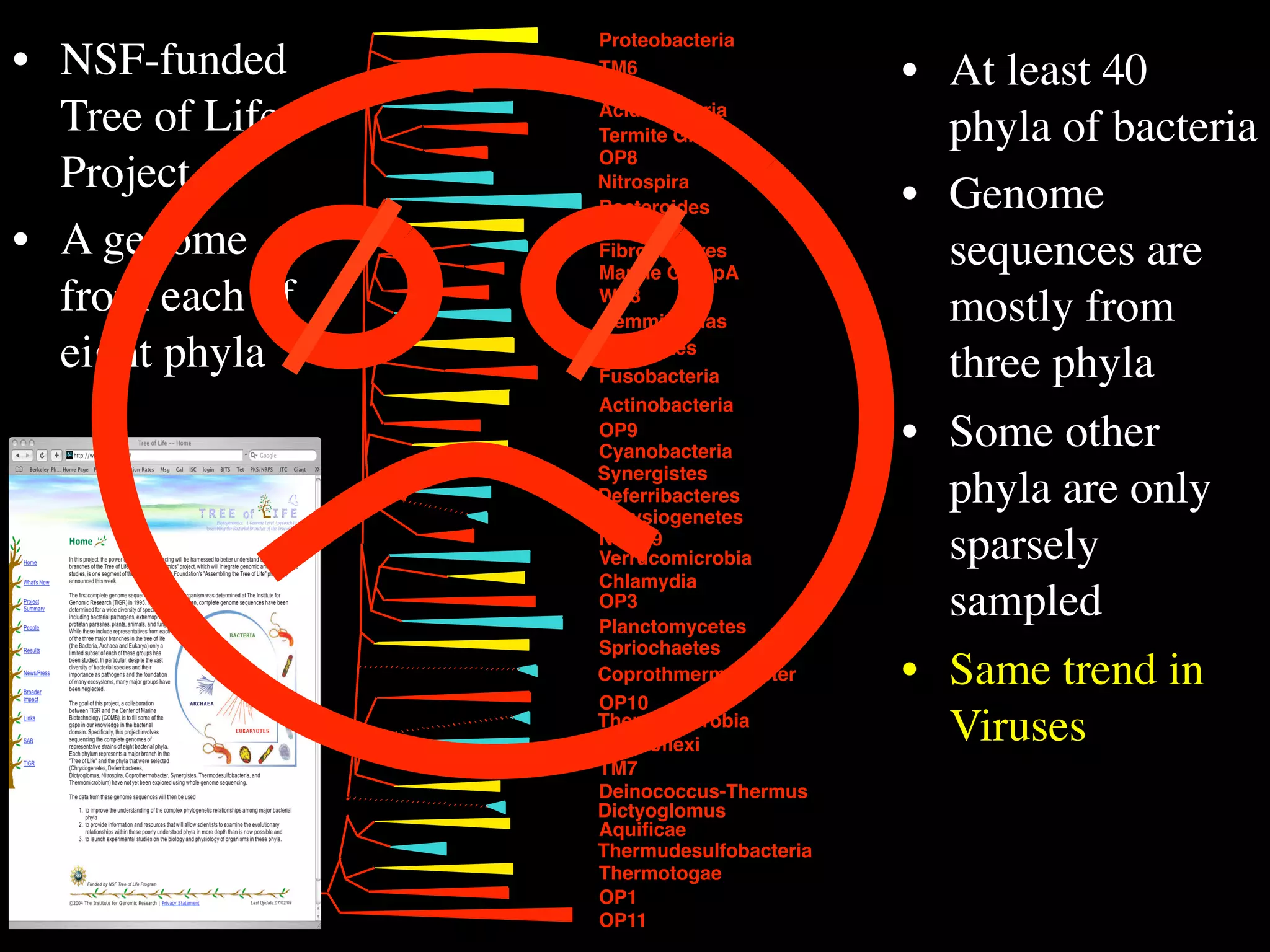 Proteobacteria
• NSF-funded        TM6
                    OS-K
                                            • At least 40
  Tree of Life      Acidobacteria
                    Termite Group             phyla of bacteria
                    OP8
  Project           Nitrospira
                                            • Genome
                    Bacteroides

• A genome          Chlorobi
                    Fibrobacteres             sequences are
                    Marine GroupA
  from each of      WS3
                    Gemmimonas                mostly from
  eight phyla       Firmicutes
                    Fusobacteria              three phyla
                    Actinobacteria
                    OP9
                    Cyanobacteria
                                            • Some other
                    Synergistes
                    Deferribacteres
                    Chrysiogenetes
                                              phyla are only
                    NKB19
                    Verrucomicrobia           sparsely
                    Chlamydia
                    OP3
                    Planctomycetes
                                              sampled
                    Spriochaetes
                    Coprothmermobacter      • Same trend in
                    OP10
                    Thermomicrobia
                    Chloroﬂexi
                                              Viruses
                    TM7
                    Deinococcus-Thermus
                    Dictyoglomus
                    Aquiﬁcae
Eisen & Ward, PIs   Thermudesulfobacteria
                    Thermotogae
                    OP1
                    OP11
 