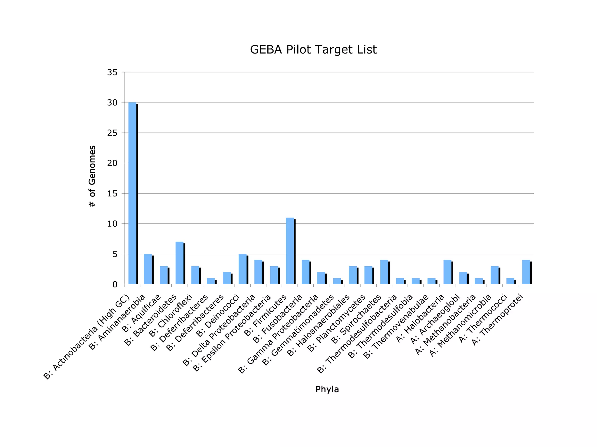 B:
             Ac
               tin
                     ob
                       ac
                      te
                   B: ria                                  # of Genomes
                       Am (H
                           in igh




                                                      10
                                                            15
                                                                  20
                                                                          25
                                                                               30
                                                                                    35




                                              0
                                                  5
                              an G
                                a C
                     B: B: er )
                         Ba    Aq ob
                            ct uif ia
                         B: ero ica
                  B:                    e
                      D Ch ide
                  B: e  ef lo te
                                  r      s
                      D rri ofl
                        ef ba e
            B:             e      c xi
         B: De B rrib ter
             Ep lta : D act es
                si Pr ei er
                  lo o n es
                     n te oc
                       Pr ob oc
                          ot a ci
         B:                  e ct
            G            B: oba eri
              am B F ct a
                        : ir e
            B: m Fu mi ria
                     a
                G P so cut
                 em ro ba e
                            t      c s
                B: ma eo te
                                ba ri
                    H tim c a
                      a             t
                 B: loa ona eri
                                        a
         B:           Pl nae de
                         an r te
            Th              c o          s




Phyla
               er B: to bia
                  m S           m le
                                 y s
               B: od piro ce
                        es c te
                   T       u h
               B: he lfo ae s
                        rm b te
                                                                                         GEBA Pilot Target List




                   Th o a                s
                      er de cte
                         m s ri
                                 u a
                      A: ove lfo
                          H n bi
                     A: alo abu a
                A:        A b la
                    M rc ac e
                A: et ha te
                    M han eo ria
                      et            g
                         ha ob lob
                                 ac i
                      A: no te
                               m r
                     A: The icr ia
                         Th rm obi
                            er oc a
                               m oc
                                 op ci
                                    ro
                                       te
                                          i
 
